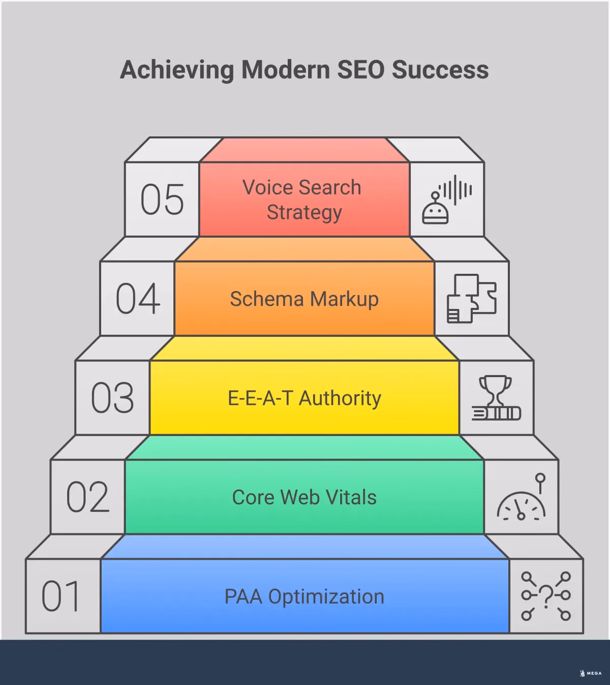 Modern SEO Strategy: From Keywords to User Intent Professional infographic showing modern SEO strategy evolution from keyword-focused to user intent-driven approach. Features five main sections covering People Also Ask optimization, Core Web Vitals performance metrics, E-E-A-T authority building, schema markup implementation, and voice search content strategy. Each section includes specific tools, metrics, and actionable steps with percentage improvements and concrete examples. Uses clean typography and structured layout with icons representing search features, performance metrics, and technical elements.