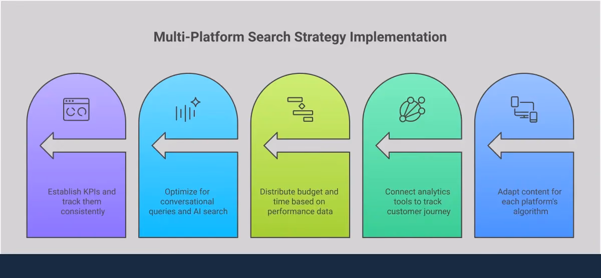 Multi-Platform Search Strategy Implementation Guide Professional infographic showing a comprehensive multi-platform search strategy with five main sections: Platform-Specific Content Optimization featuring icons for Instagram, Amazon, YouTube and TikTok with optimization tips; Cross-Platform Analytics Integration displaying connected dashboard interfaces and tracking tools; Resource Allocation Framework showing budget distribution charts and automation tool logos; Voice and AI Search Preparation with voice assistant icons and structured data examples; and Performance Measurement System featuring KPI dashboards and analytics charts. Each section includes specific metrics, tools, and actionable steps for implementing a successful search strategy beyond Google.