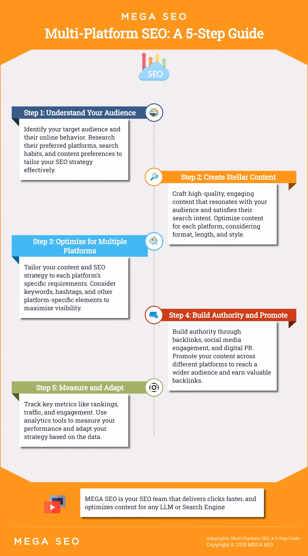 Multi-Platform SEO: A 5-Step Guide Infographic outlining a 5-step guide to multi-platform SEO.