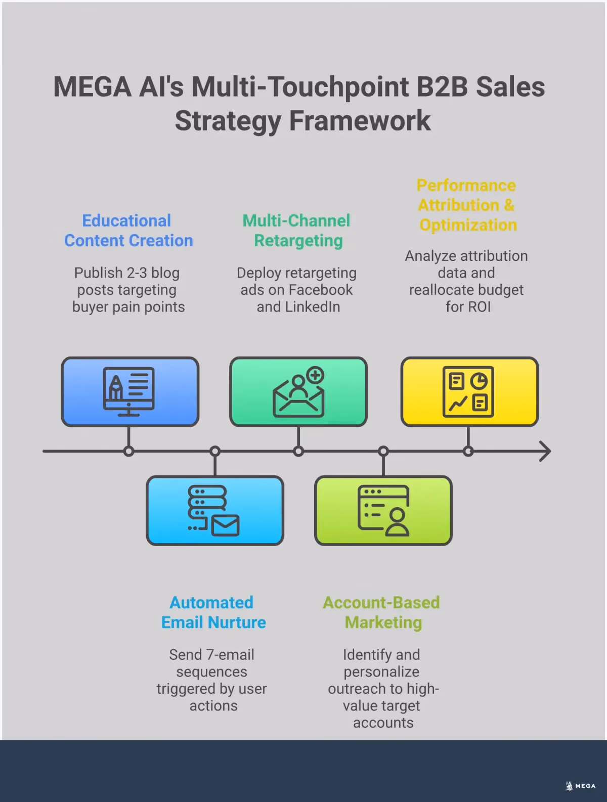 Multi-Touchpoint B2B Sales Strategy Framework Professional infographic showing a comprehensive B2B multi-touchpoint sales strategy framework with five main sections: Educational Content Authority Building featuring blog publishing schedules and keyword research tools, Automated Email Nurture Sequences with behavioral triggers and lead scoring systems, Multi-Channel Retargeting Campaigns across LinkedIn and Google platforms, Account-Based Marketing Execution with personalized landing pages and stakeholder targeting, and Performance Attribution and Optimization using analytics dashboards and conversion tracking. Each section includes specific tools, metrics, and implementation steps for converting 30+ customer interactions into closed deals.