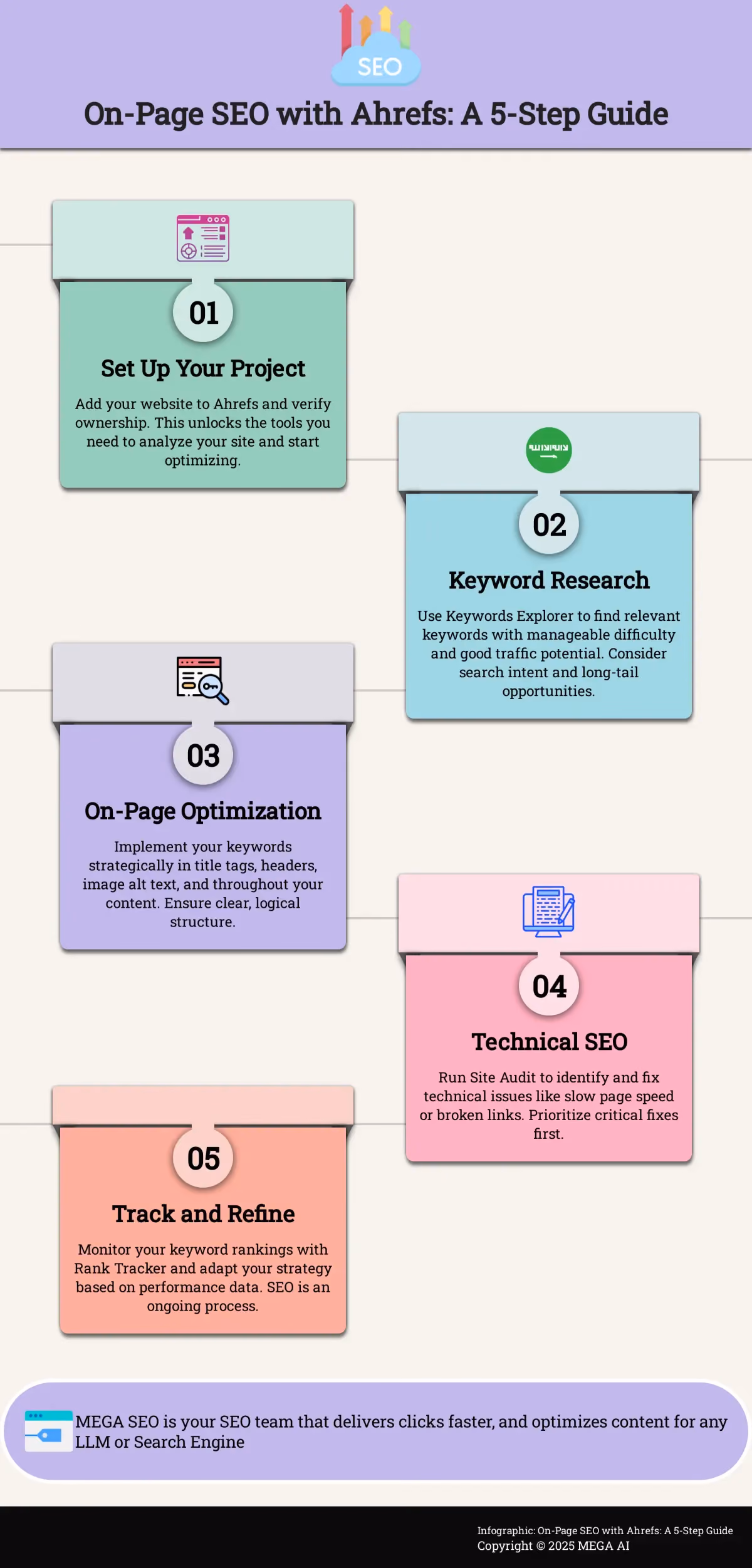 On-Page SEO with Ahrefs: A 5-Step Guide Infographic depicting a 5-step process for using Ahrefs to improve on-page SEO.