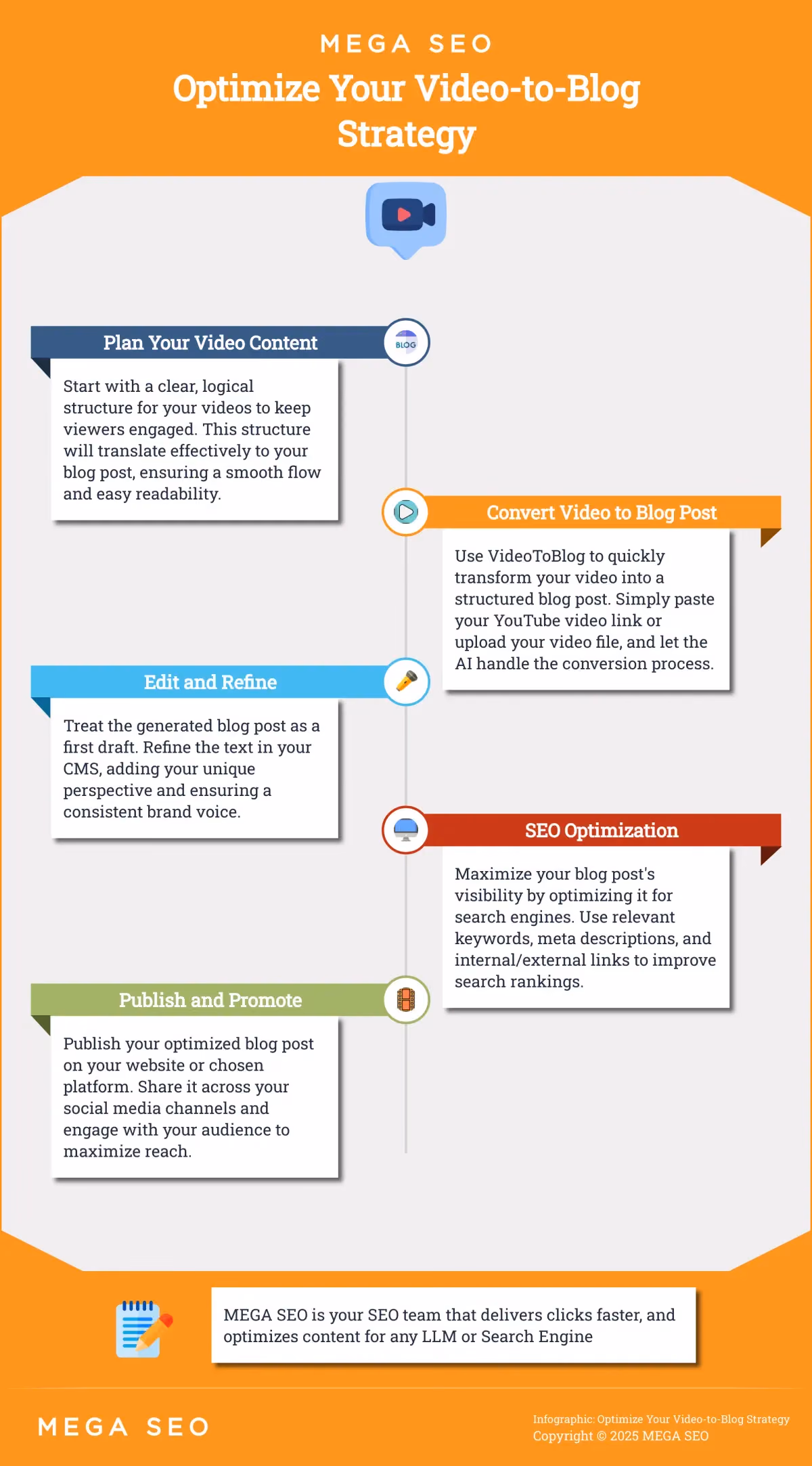 Optimize Your Video-to-Blog Strategy 5 steps to maximize your video content's impact by turning it into engaging blog posts.