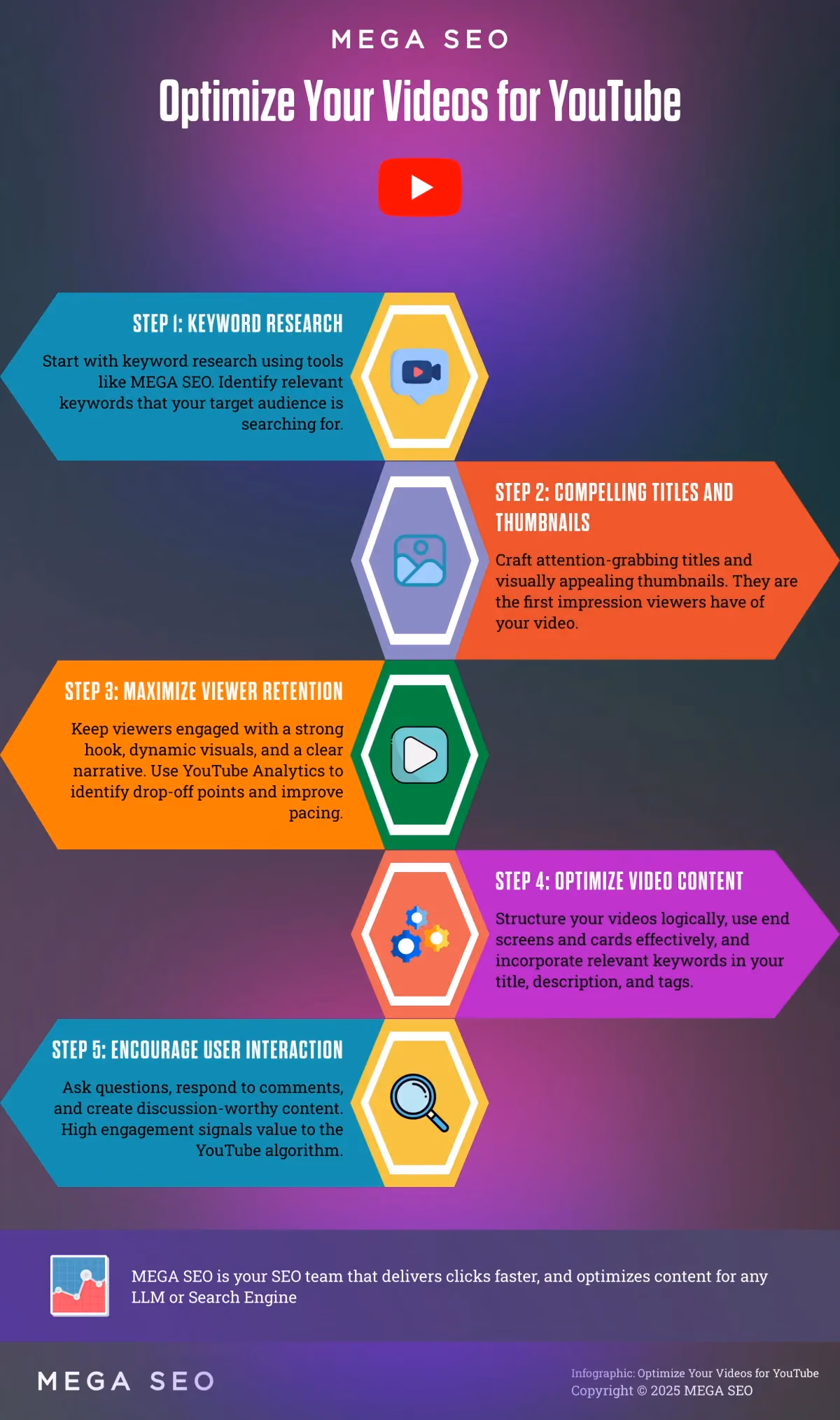 Optimize Your Videos for YouTube Infographic: 5 Steps to YouTube Success