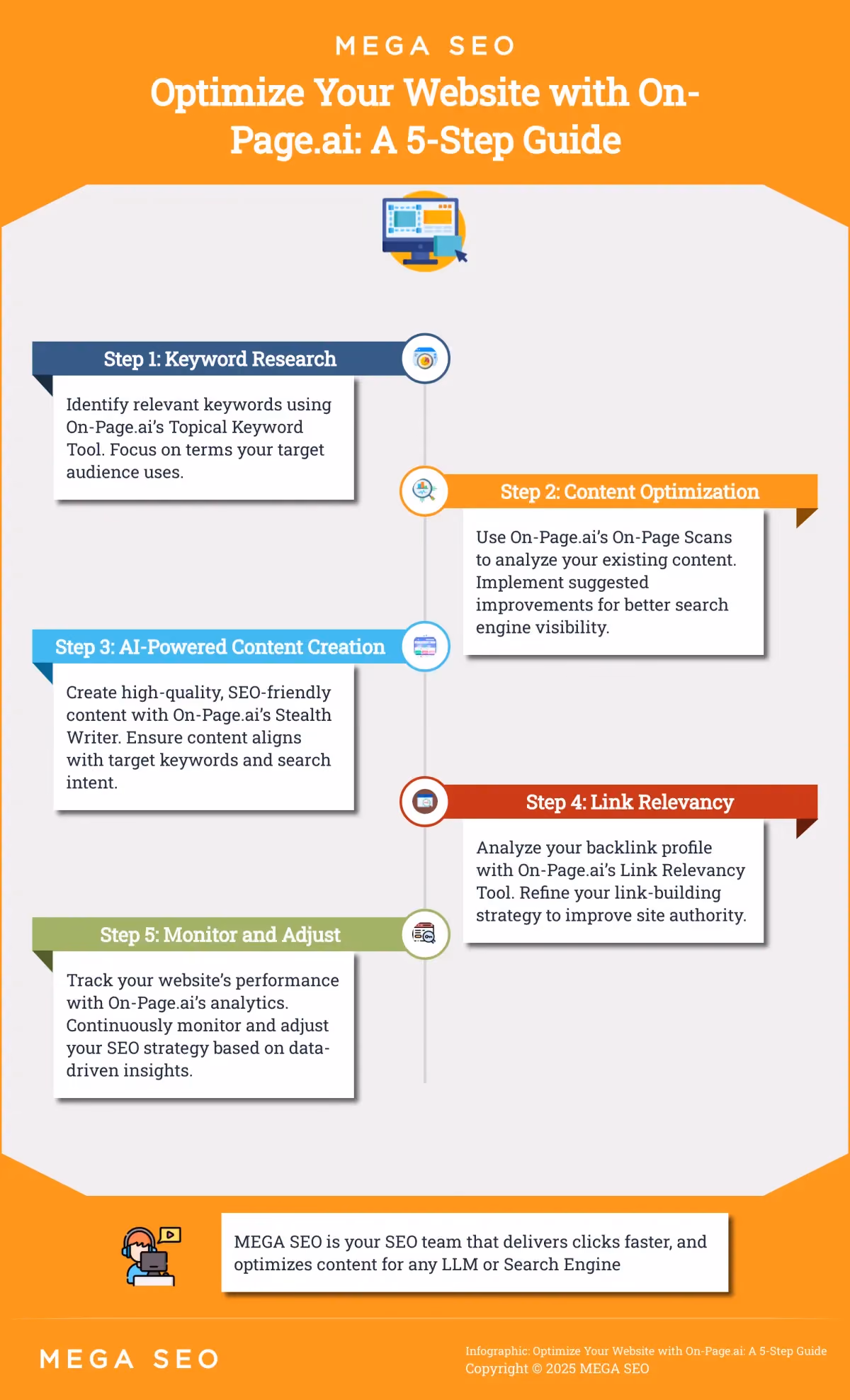 Optimize Your Website with On-Page.ai: A 5-Step Guide Infographic: 5 steps to optimize your website with On-Page.ai