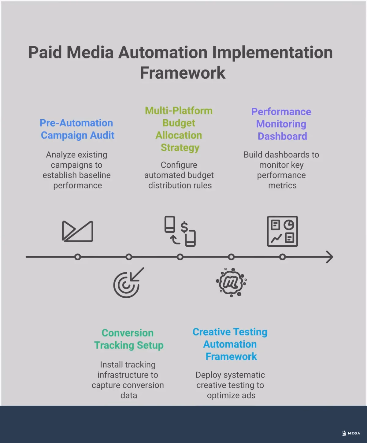 Paid Media Automation Implementation Framework Professional infographic showing a five-step framework for implementing paid media automation. The design features clean sections with icons representing campaign audit, tracking setup, budget allocation, creative testing, and performance monitoring. Each section contains specific metrics, tools, and actionable steps for small businesses transitioning from manual to automated advertising management. The layout uses a modern color scheme with clear typography and data visualization elements.