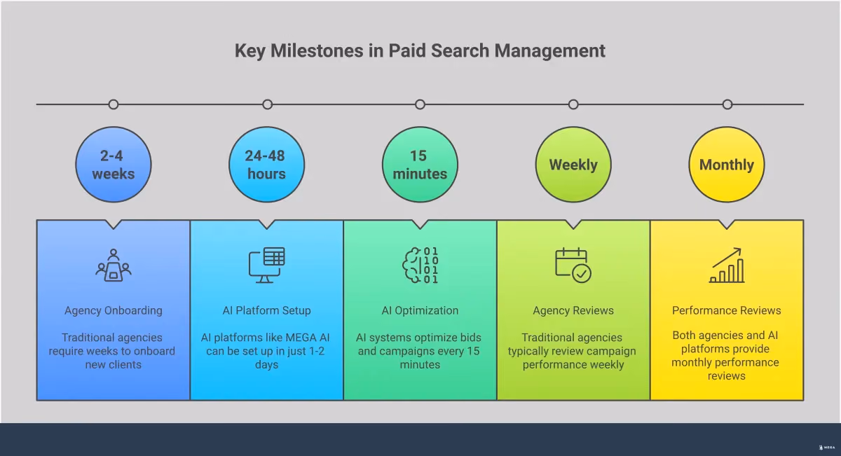 Paid Search Agency Cost Breakdown & Smart Alternatives Professional infographic showing paid search agency cost breakdown with four main sections: pricing models comparison chart, agency evaluation checklist, AI platform benefits visualization, and performance measurement dashboard mockup. Features clean typography, data visualization elements, and step-by-step process flows in blue and gray color scheme.
