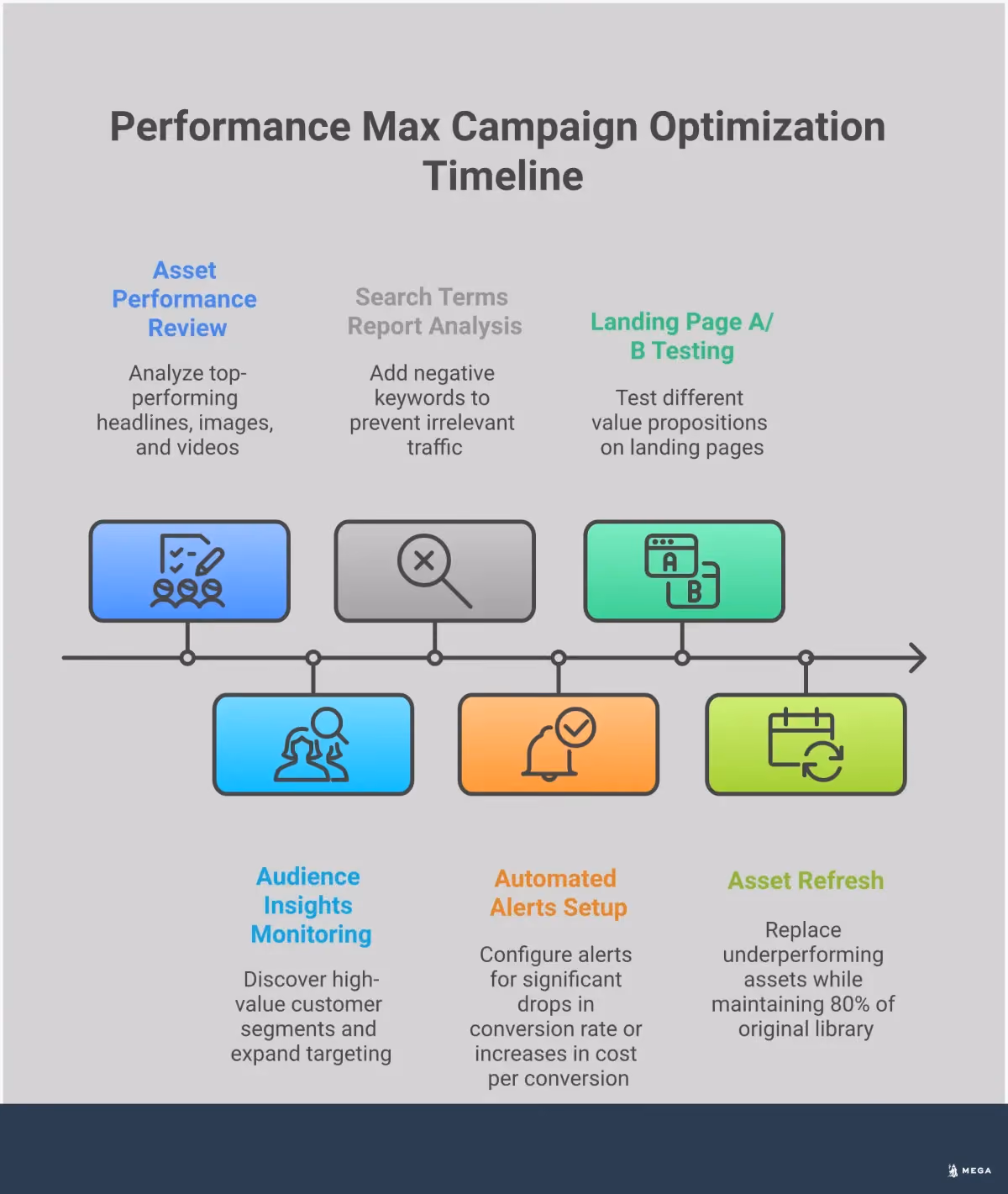Performance Max Campaign Setup & Optimization Guide Professional infographic showing Performance Max campaign optimization strategies including asset group organization with product category examples, first-party data integration workflow with Customer Match setup, smart bidding configuration with budget allocation percentages, and performance monitoring dashboard with key metrics and optimization tactics for Google Ads automation