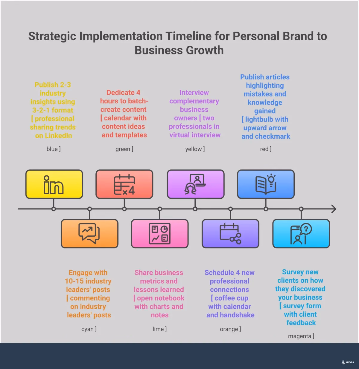 Personal Brand to Business Growth: Strategic Implementation Professional infographic showing five strategic sections for building personal brand authority: platform-specific content creation on LinkedIn, systematic content batching and automation workflows, transparency-based trust building through authentic sharing, conversion tracking systems for measuring ROI, and strategic network expansion through targeted engagement. Each section includes specific tools, timeframes, and actionable metrics for implementation.