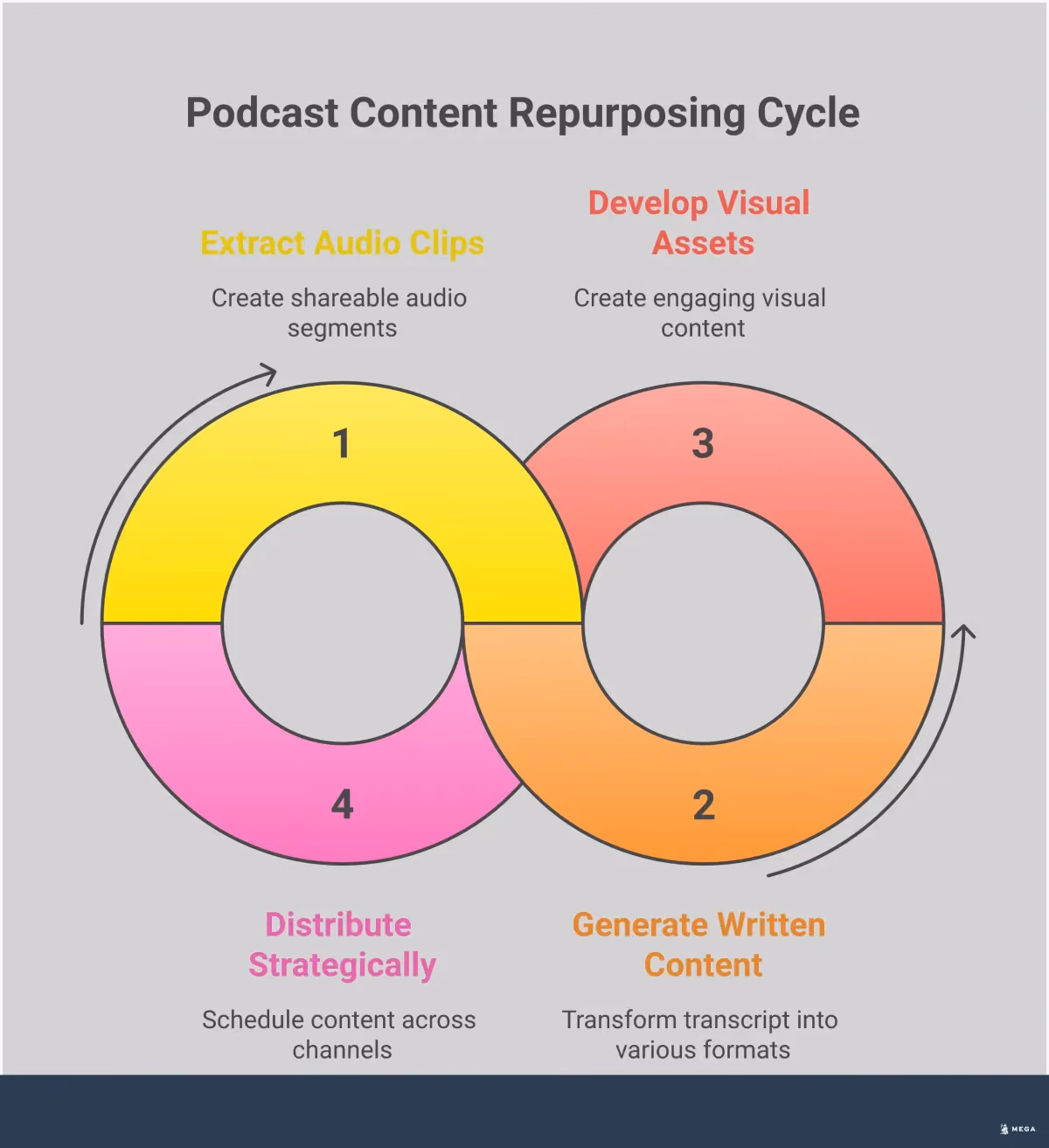 Podcast Content Engine: Turn One Episode Into Assets Infographic showing how to transform one podcast episode into multiple content assets including audio clips, written content, visual materials, and strategic distribution across platforms to maximize reach and engagement