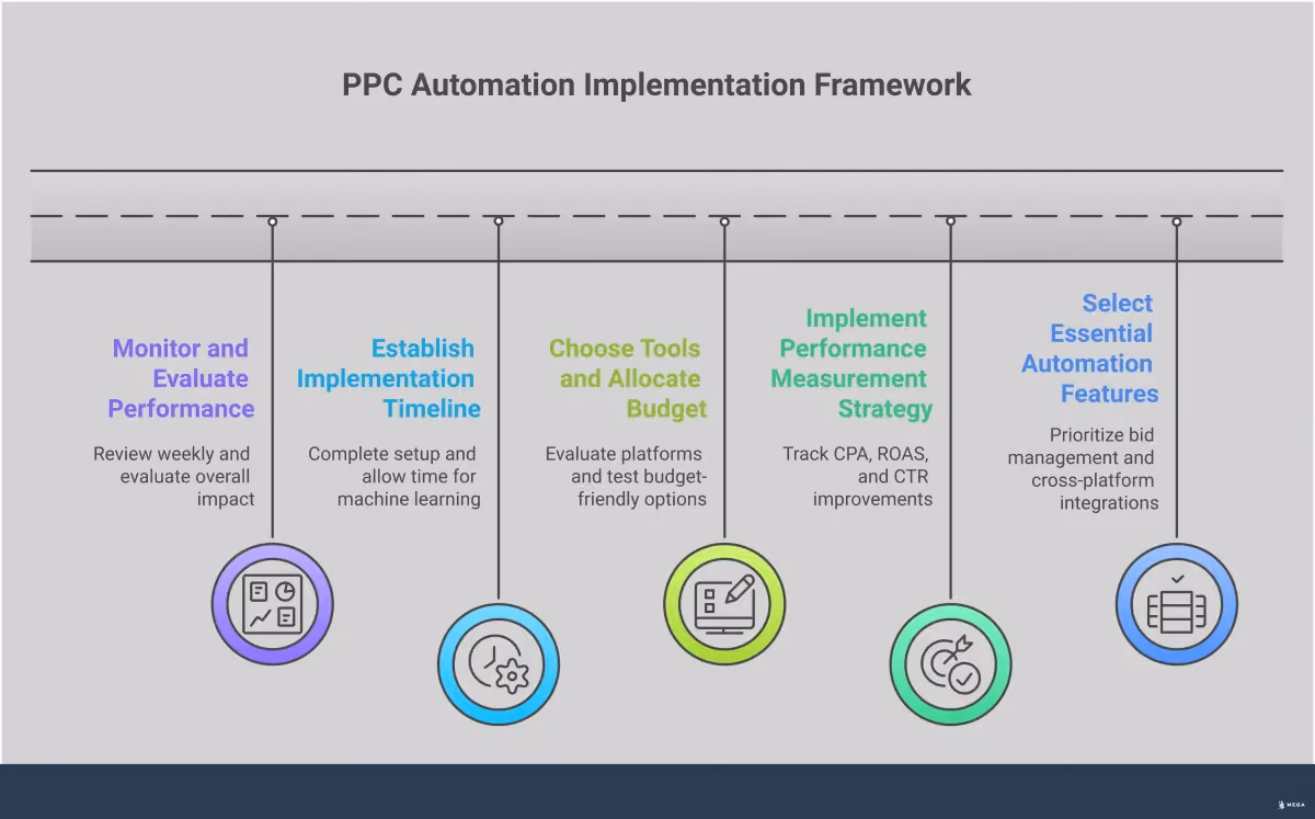 PPC Automation Implementation Framework Professional infographic showing PPC automation implementation framework for small businesses. Features four main sections covering essential automation features, performance measurement strategies, tool selection criteria, and realistic implementation timelines. Includes specific metrics, tool recommendations, and actionable steps for businesses looking to automate their paid advertising campaigns effectively.