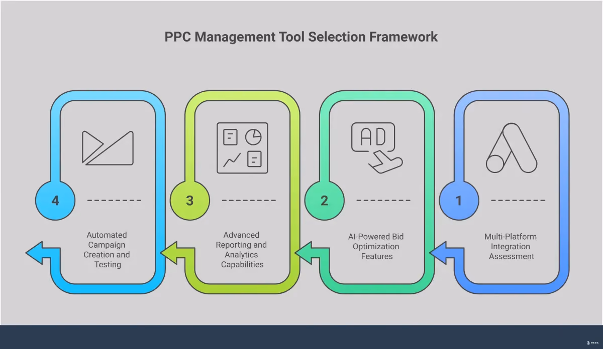PPC Management Tool Selection Framework Professional infographic showing a strategic framework for selecting PPC management tools. Features four main sections covering multi-platform integration assessment, AI-powered bid optimization, advanced reporting capabilities, and automated campaign creation. Each section includes specific metrics, timeframes, and actionable evaluation criteria. Uses clean typography and structured layout with performance statistics and implementation details for business decision-makers evaluating advertising automation platforms.