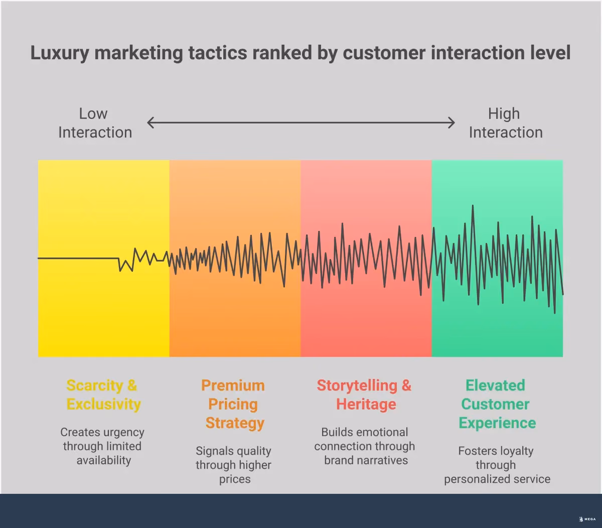 Premium Brand Psychology: Luxury Marketing Tactics Infographic showing four key luxury marketing tactics: scarcity and exclusivity with limited edition symbols, premium pricing strategy with upward trending price charts, storytelling and heritage with narrative elements, and elevated customer experience with service quality indicators. Professional design with luxury brand color scheme.
