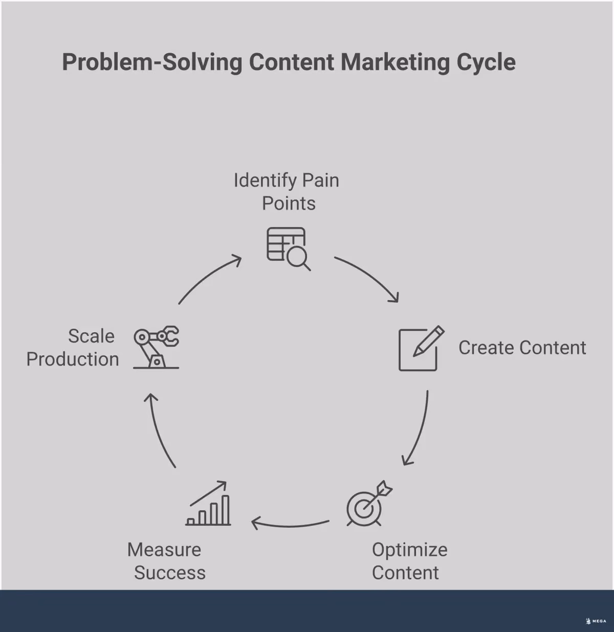 Problem-Solving Content Marketing Framework Professional infographic showing a 5-step problem-solving content marketing framework. The design features clean sections with icons and data visualization elements. Section 1 shows data analysis tools and customer feedback sources. Section 2 displays various content format options including guides, videos, and interactive tools. Section 3 illustrates SEO optimization with keyword research tools and search intent mapping. Section 4 presents engagement metrics and analytics dashboards. Section 5 demonstrates AI automation workflow for content creation and optimization. Each section includes specific tools, metrics, and actionable steps in a modern, business-focused visual style.