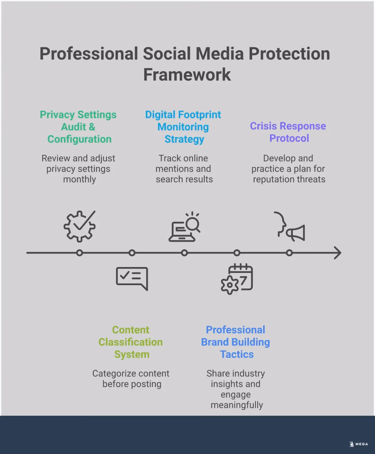 Professional Social Media Protection Framework Professional infographic showing a comprehensive framework for protecting your career through strategic social media management. The design features five main sections covering privacy settings audit, content classification systems, digital footprint monitoring, professional brand building, and crisis response protocols. Each section includes specific tools, timeframes, and actionable steps with supporting statistics. The layout uses professional colors and clean typography to convey trustworthiness and expertise in online reputation management.