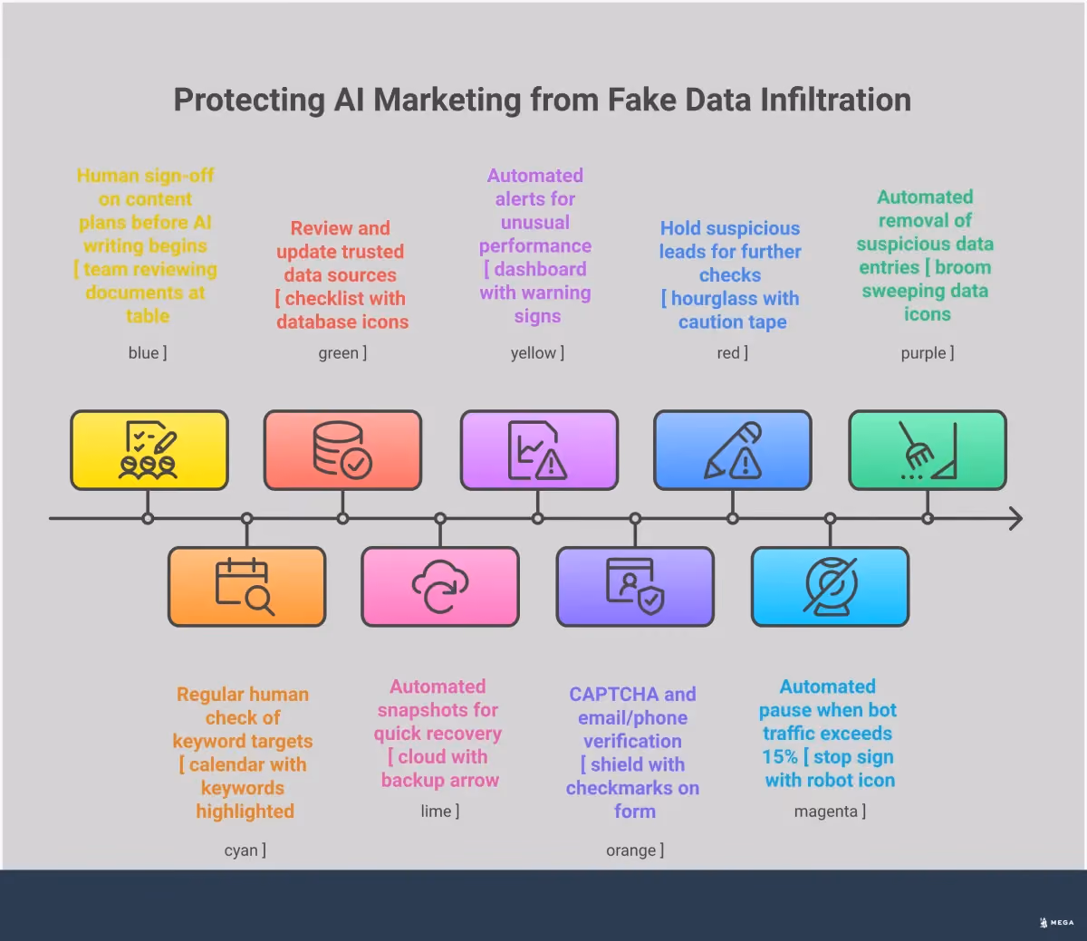 Protecting AI Marketing from Fake Data Infiltration Professional infographic showing five key strategies for protecting AI marketing systems from fake data infiltration. Features sections on human oversight checkpoints, data validation protocols, anomaly detection systems, lead filtering automation, and recovery procedures. Each section includes specific tools, metrics, and implementation steps with clean, business-focused visual design elements.