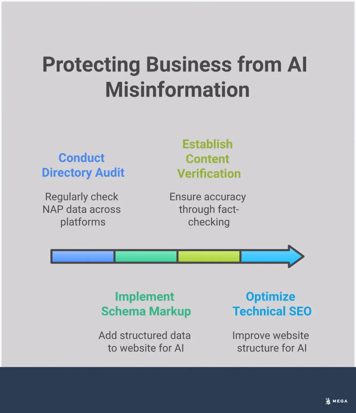 Protecting Your Business from AI Search Misinformation Professional infographic showing four key strategies for protecting businesses from AI search misinformation: directory audit processes with NAP consistency checks, schema markup implementation with code examples, content verification frameworks with fact-checking workflows, and technical SEO optimization techniques for AI comprehension. Each section includes specific tools, metrics, and actionable steps with clean, structured visual elements in a business-appropriate color scheme.