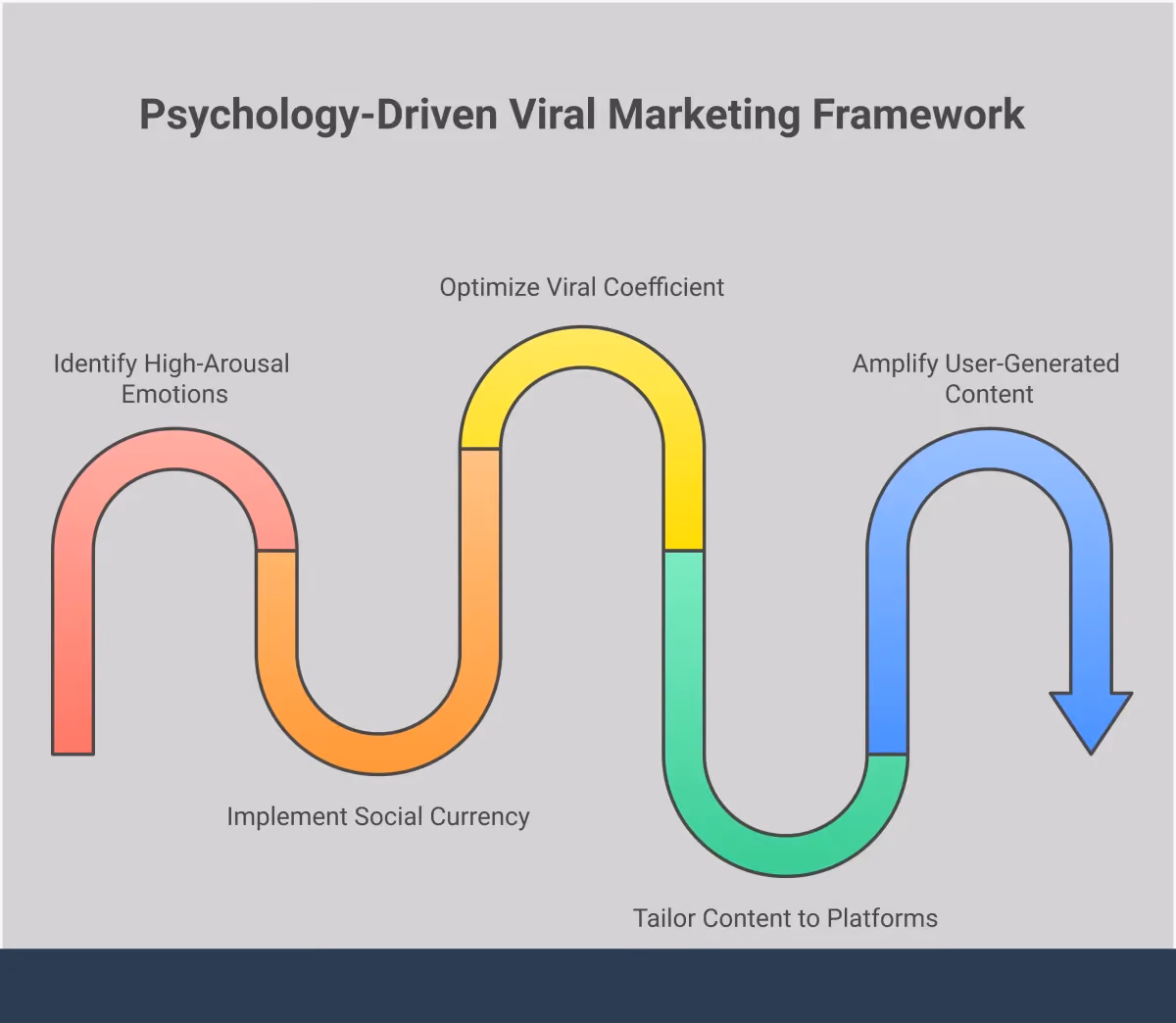 Professional infographic showing psychology-driven viral marketing framework with five main sections: High-Arousal Emotion Targeting showing emotional triggers and testing methods, Social Currency Implementation displaying exclusive access strategies, Viral Coefficient Optimization featuring K-factor calculations and tracking tools, Platform-Specific Content Optimization illustrating format adaptations across social media channels, and User-Generated Content Amplification demonstrating hashtag campaigns and curation strategies. Each section includes specific metrics, tools, and actionable steps for implementing viral marketing psychology principles.