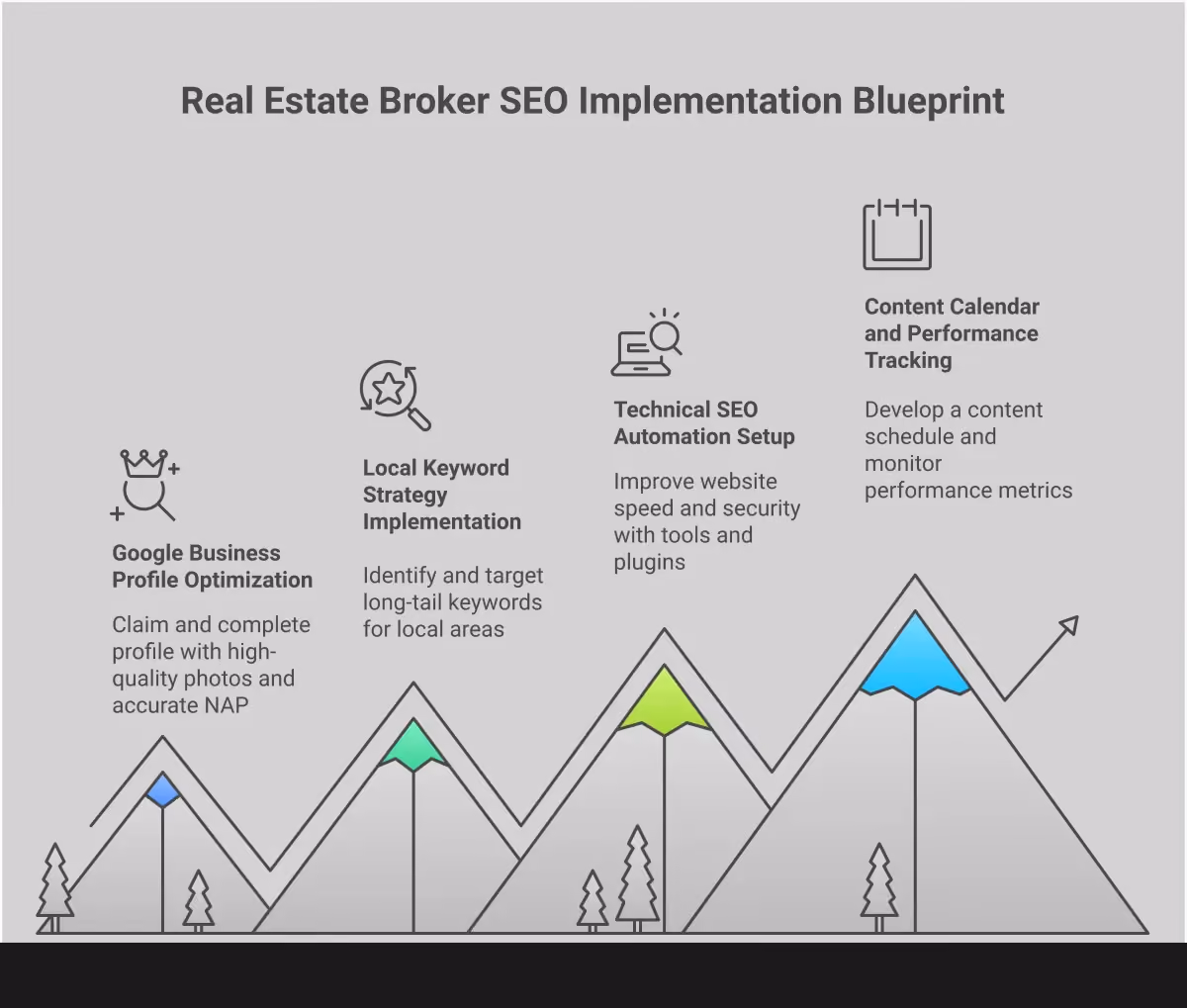 Real Estate Broker SEO Implementation Blueprint Professional infographic showing a comprehensive real estate broker SEO implementation blueprint with four main sections: Google Business Profile optimization with photo requirements and review strategies, local keyword research methodology with specific search volume targets, technical SEO automation including Core Web Vitals scores and schema markup implementation, and content calendar planning with performance tracking metrics. Each section contains detailed action items, specific tools, and measurable targets for real estate professionals to improve their online visibility and generate quality leads through search engine optimization.