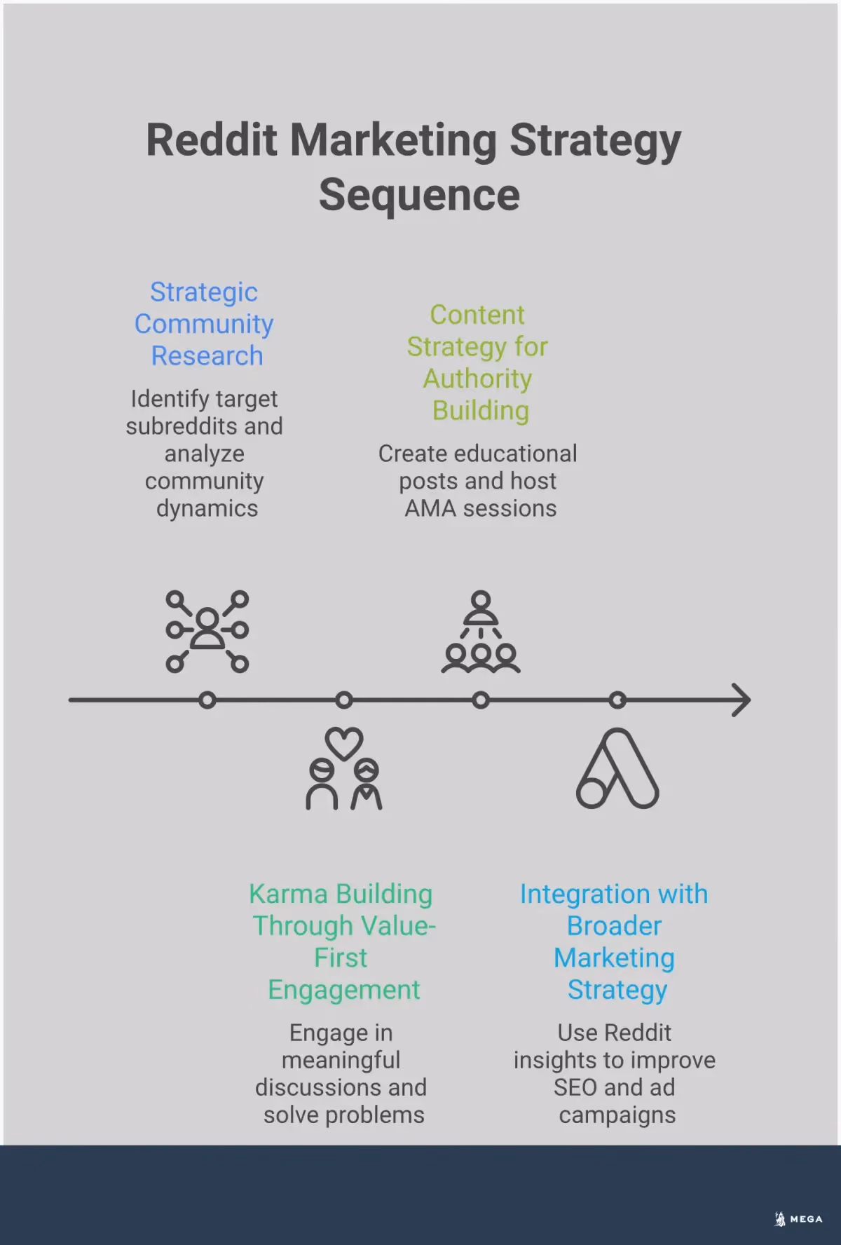 Reddit Marketing Strategy: From Lurker to Trusted Member Professional infographic showing a four-phase Reddit marketing strategy. Phase 1 displays research icons with subreddit symbols and analytics charts. Phase 2 shows karma building through comment bubbles and upvote arrows. Phase 3 illustrates content creation with post formats and community interaction symbols. Phase 4 demonstrates integration across marketing channels with connected workflow arrows between Reddit, SEO, and advertising platforms.