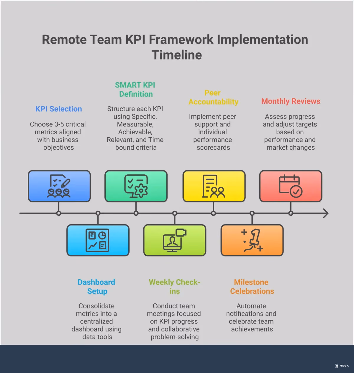 Remote Team KPI Framework: From Chaos to Clarity Professional infographic showing remote team KPI framework with four main sections: outcome-focused metrics, dashboard strategy, SMART framework implementation, and transparent reporting systems. Features clean charts, progress indicators, and team collaboration visuals demonstrating how to move from scattered data to unified performance tracking for distributed teams.