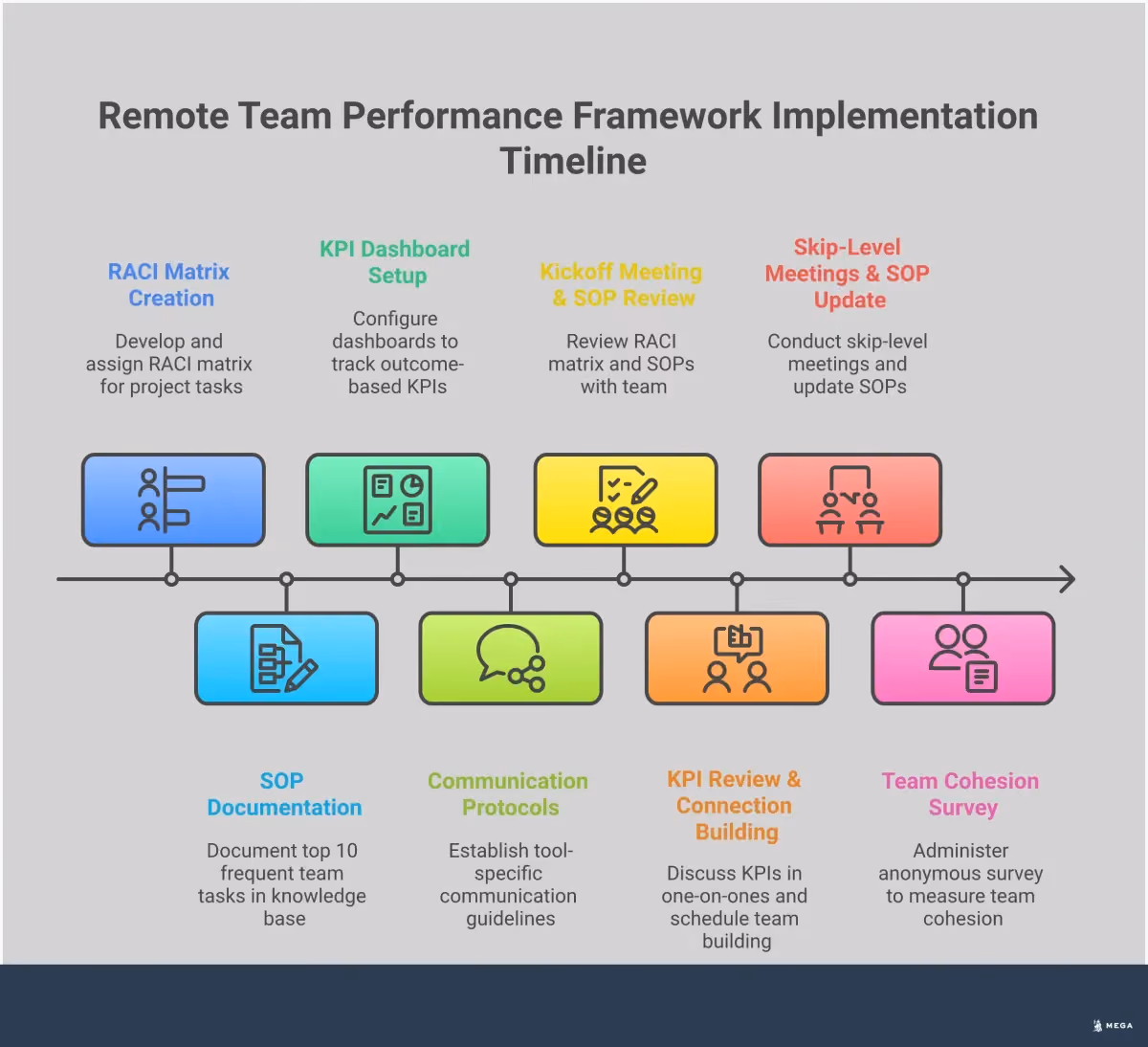 Remote Team Performance Framework Professional infographic showing five key sections for building high-performing remote teams: RACI Matrix Implementation with responsibility charts and clear ownership roles, Standard Operating Procedures featuring documented workflows and knowledge bases, Outcome-Based KPI Tracking with leading indicators and automated reporting, Structured Communication Protocols using tool-specific guidelines and skip-level meetings, and Intentional Connection Building through psychological safety practices and virtual team activities. Each section includes specific tools, metrics, and actionable steps for remote team management.