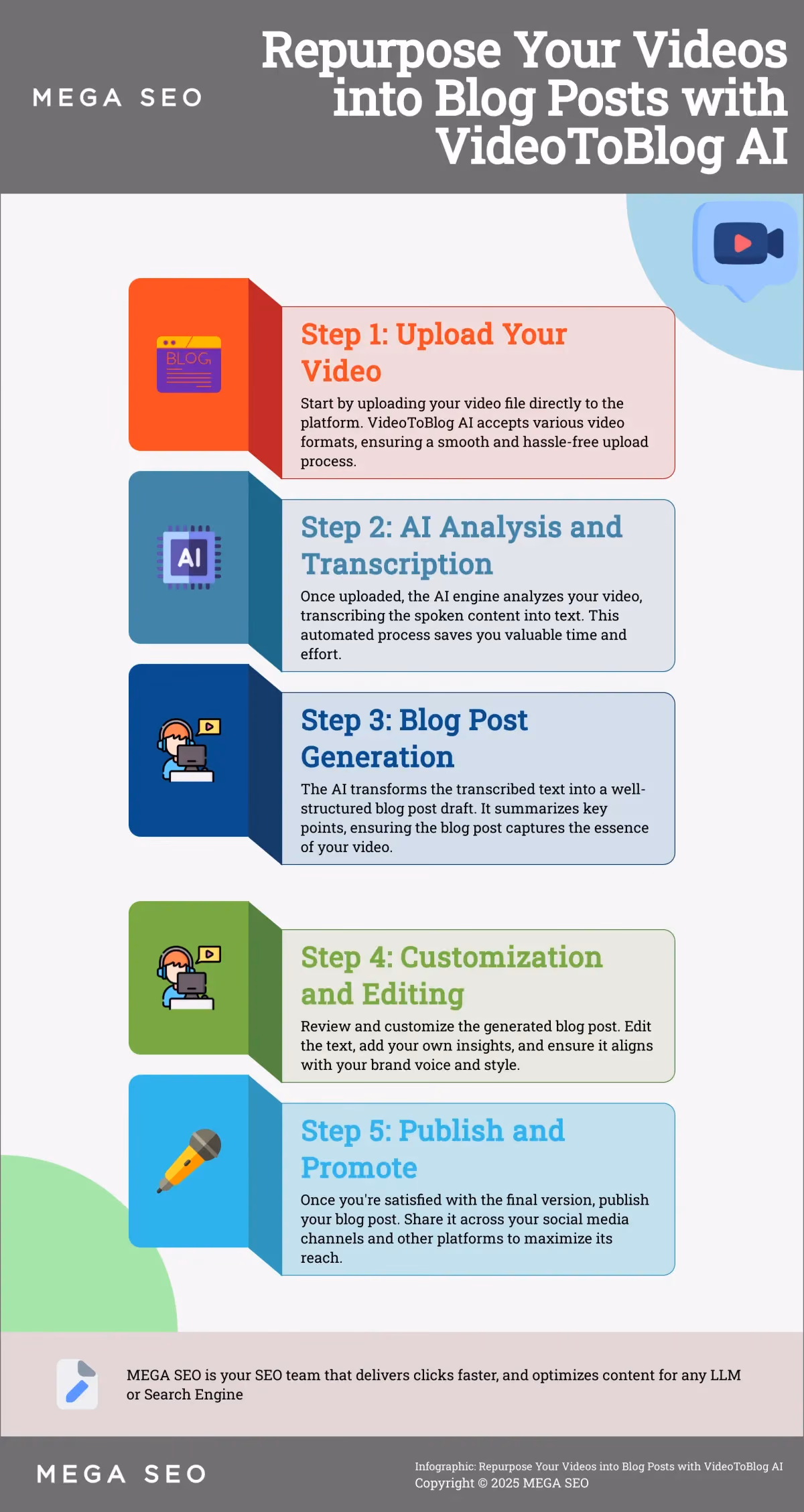 Repurpose Your Videos into Blog Posts with VideoToBlog AI Infographic: How to Use VideoToBlog AI