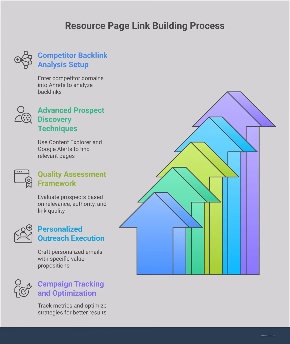 Professional infographic showing a 5-step resource page link building framework using Ahrefs. Features competitor analysis workflows, prospect discovery techniques with specific search operators, quality assessment checklists, personalized outreach templates, and campaign tracking systems. Includes specific metrics, tools, and actionable steps for each phase of the link building process. Visual elements include Ahrefs interface screenshots, email templates, spreadsheet layouts, and performance tracking charts in a clean, professional design with blue and gray color scheme.