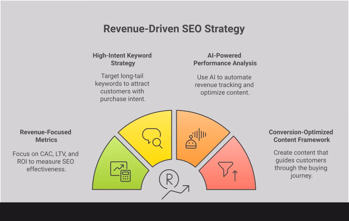 Revenue-Driven SEO: Beyond Traffic Metrics Professional infographic showing the transition from traffic-focused to revenue-driven SEO strategy. Features four main sections covering revenue metrics (CAC, LTV, ROI), high-intent keyword targeting, AI-powered analysis tools, and conversion-optimized content frameworks. Each section includes specific implementation steps, tools, and performance benchmarks. Uses clean typography and data visualization elements to illustrate the shift from vanity metrics to business-impacting measurements.