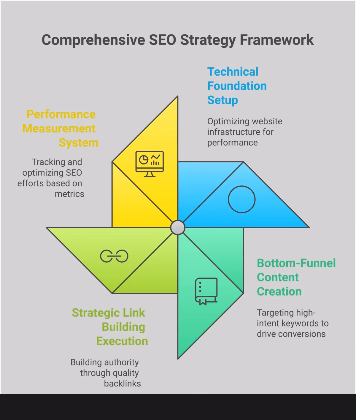 Revenue-First SEO Strategy Framework Professional infographic showing a revenue-first SEO strategy framework with four main sections: Technical Foundation Setup featuring Core Web Vitals and schema markup implementation, Bottom-Funnel Content Creation focusing on high-intent keywords and comparison pages, Strategic Link Building Execution with outreach campaigns and linkable assets, and Performance Measurement System using analytics and conversion tracking. Each section includes specific tools, metrics, and actionable steps for implementing a profitable SEO strategy.