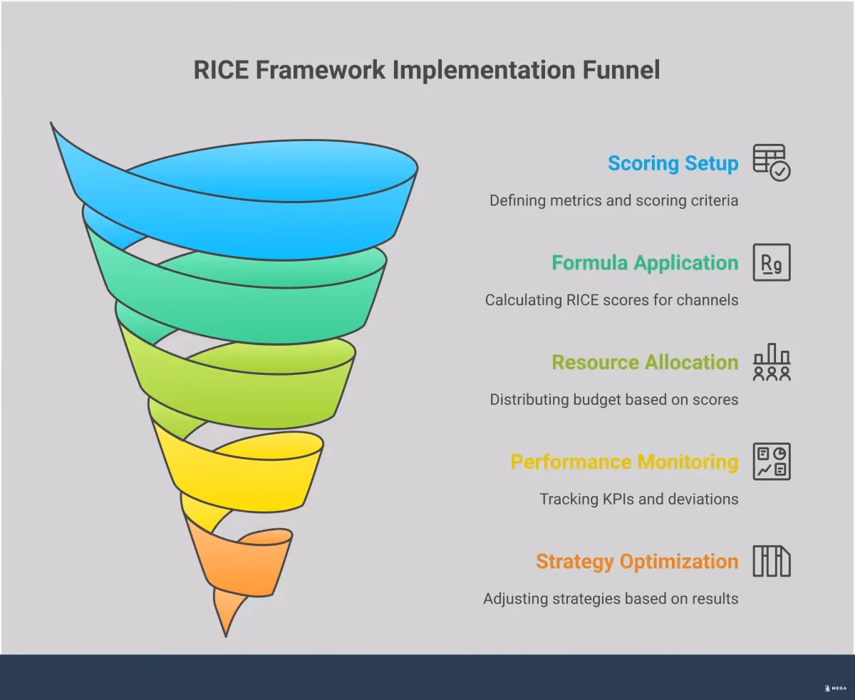 RICE Framework: Data-Driven Marketing Channel Prioritization Professional infographic showing the RICE framework for marketing channel prioritization. Features four main sections: data collection setup with analytics tools and scoring templates, formula application with concrete examples comparing SEO and paid social campaigns, resource allocation strategies with monitoring dashboards and performance tracking, and quarterly optimization processes with strategy adjustment workflows. Uses clean typography, data visualization elements, and professional color scheme to illustrate the systematic approach to data-driven marketing decisions.