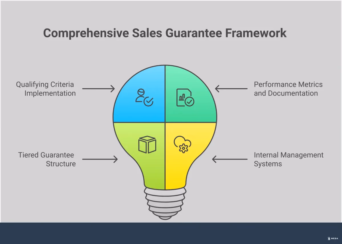 Sales Guarantee Framework for Service Businesses Professional infographic showing a comprehensive sales guarantee framework for service businesses. Features four main sections covering client qualification criteria, performance measurement systems, tiered guarantee structures, and internal management processes. Each section includes specific implementation steps, tools, and metrics. Uses clean typography and structured layout with icons representing business processes, measurement tools, and organizational systems. Color scheme emphasizes trust and professionalism with blues and grays.