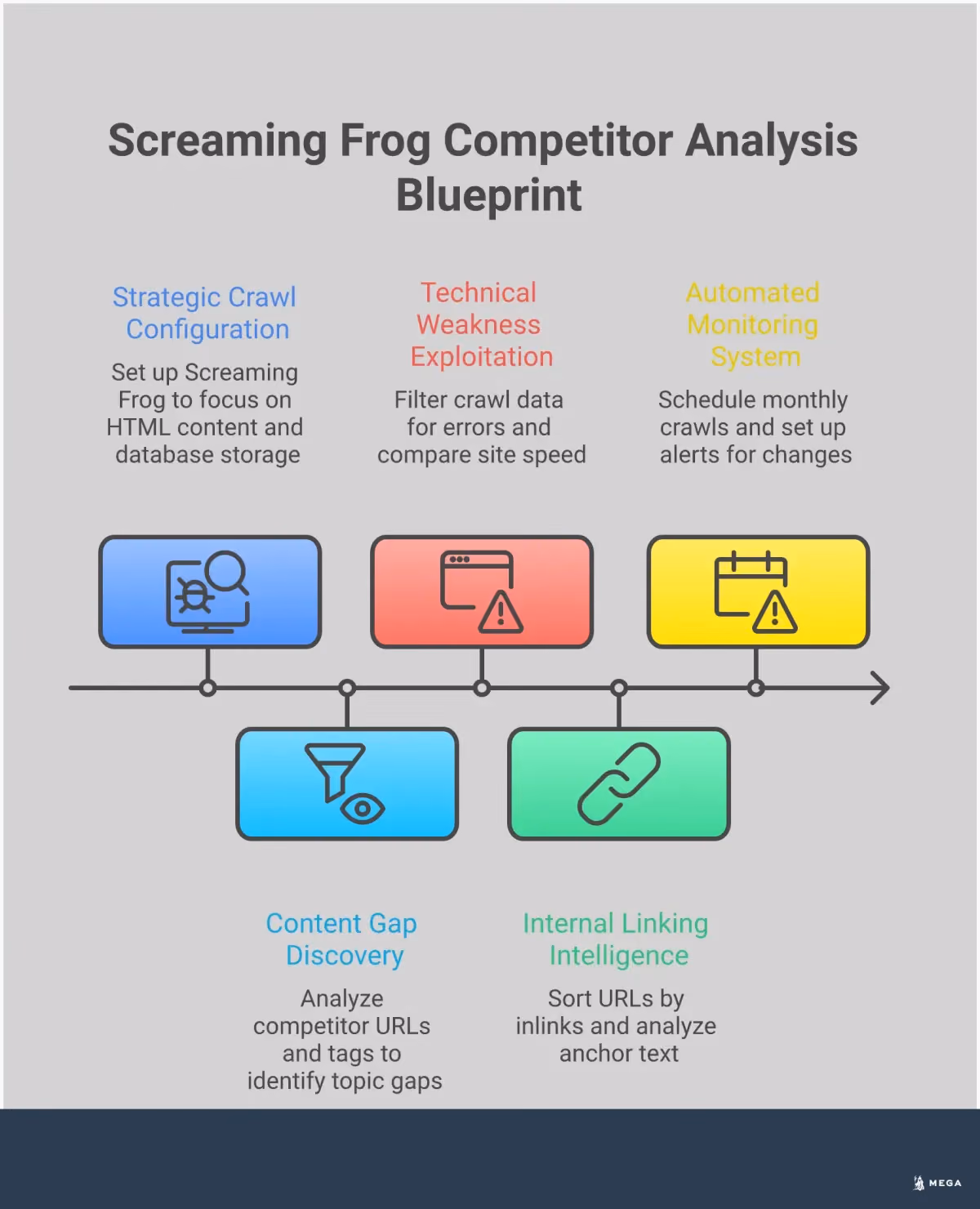 Screaming Frog Competitor Analysis Blueprint Professional infographic showing a step-by-step blueprint for using Screaming Frog to analyze competitor websites. Features five main sections with specific configuration settings, content analysis techniques, technical audit methods, internal linking strategies, and automated monitoring systems. Each section includes concrete tools, metrics, and actionable steps for turning competitor data into SEO advantages. The design uses clean layouts with data visualization elements, process flows, and technical screenshots to illustrate advanced SEO analysis techniques.