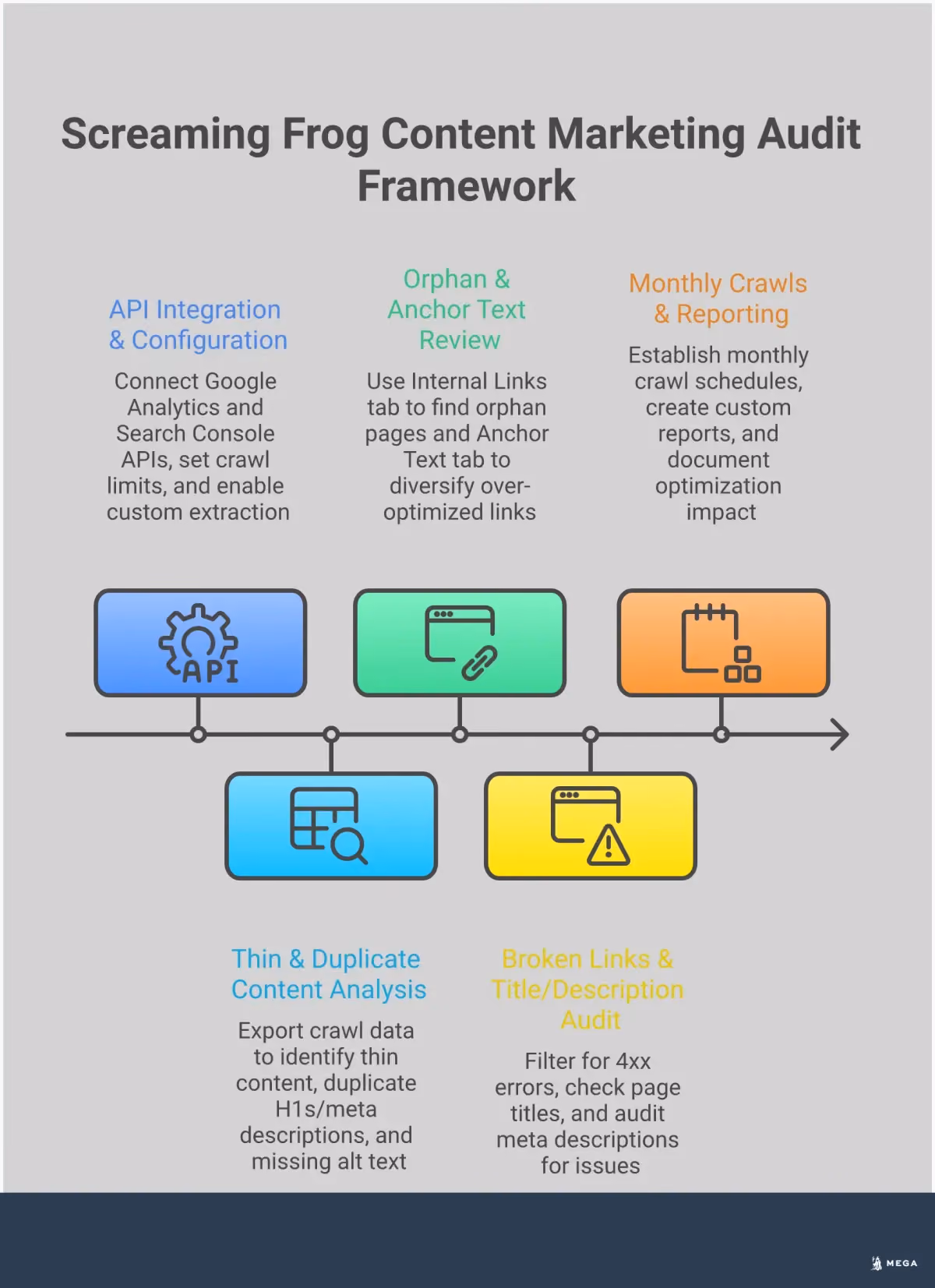 Screaming Frog Content Marketing Audit Framework Professional infographic showing a 5-step Screaming Frog content marketing audit framework. The design features clean sections for configuration setup, content quality assessment, internal linking optimization, technical issue resolution, and performance tracking. Each section includes specific tools, metrics, and actionable steps with data visualization elements showing crawl results, performance metrics, and optimization workflows in a modern blue and gray color scheme.