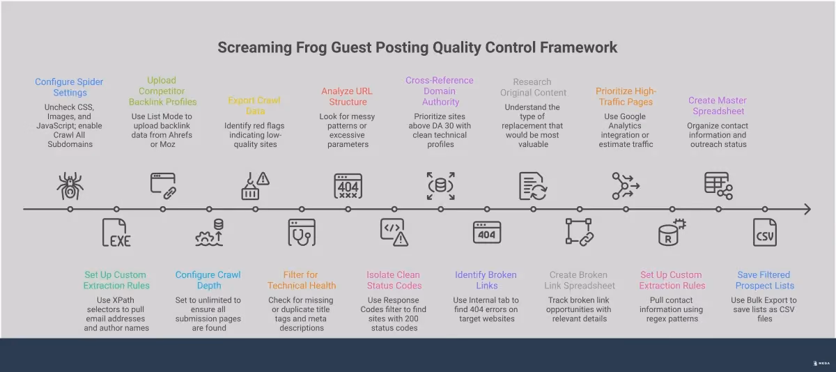 Professional infographic showing a systematic approach to using Screaming Frog SEO Spider for guest posting quality control. Features four main sections covering prospect discovery configuration, technical health filtering, broken link opportunity identification, and automated outreach database creation. Each section includes specific tool settings, filtering criteria, and actionable steps for building high-quality backlink campaigns. Uses clean typography and structured layouts to present technical SEO concepts in an accessible format.