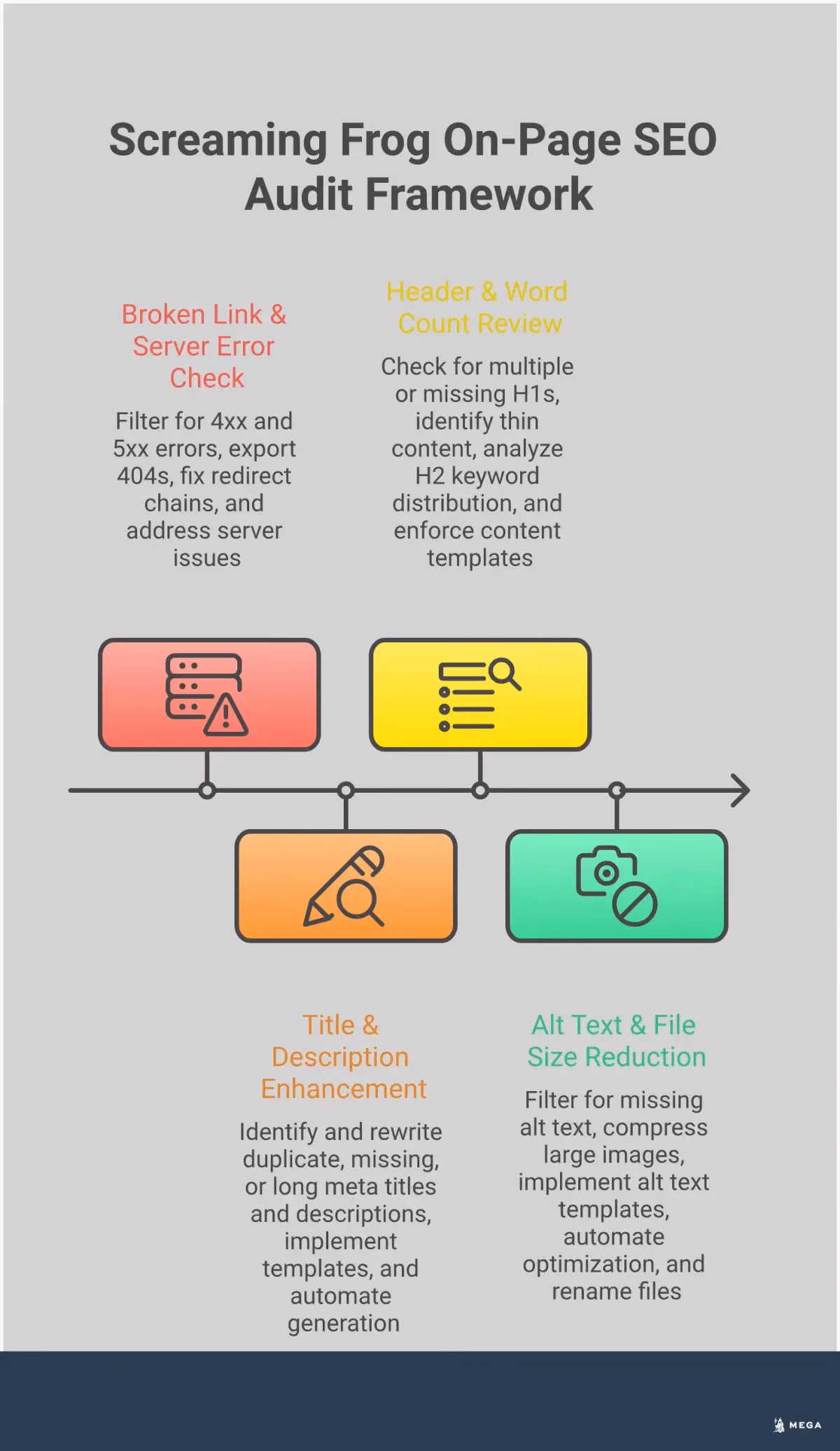 Screaming Frog On-Page SEO Audit Framework Professional infographic showing Screaming Frog SEO audit framework with four main sections: Response Code Analysis showing error identification and redirect fixes, Metadata Optimization displaying title and description strategies, Content Structure Audit illustrating header hierarchy best practices, and Image Optimization demonstrating alt text and file size optimization techniques. Each section includes specific tools, filters, and actionable steps for implementing on-page SEO improvements.
