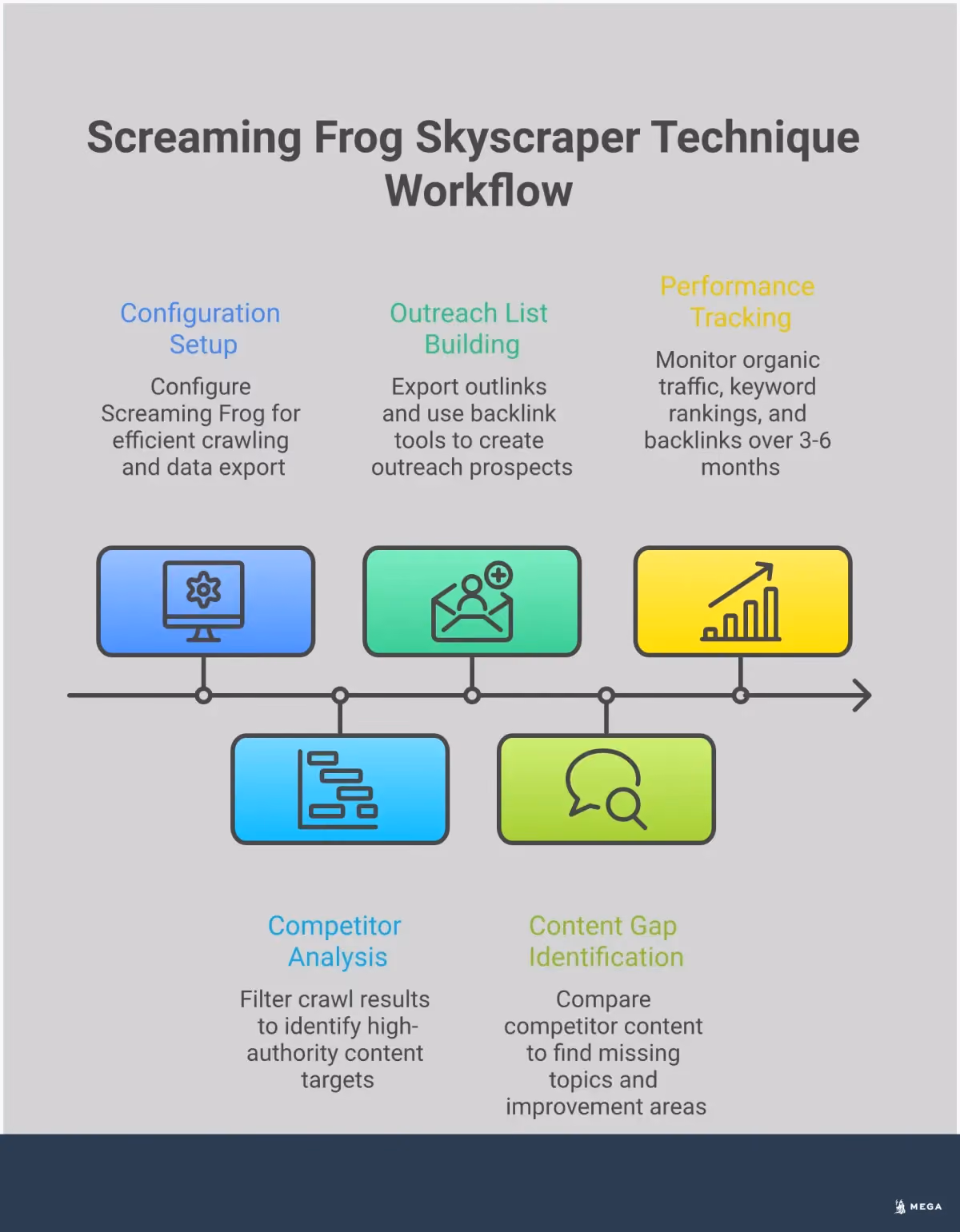 Screaming Frog Skyscraper Technique: Complete Analysis Guide Professional infographic showing the complete Screaming Frog skyscraper technique process, featuring five main sections: Essential configuration setup with database storage and crawl settings, competitor content analysis framework showing data filtering and sorting methods, strategic outreach list building through external link analysis, content gap identification process highlighting improvement opportunities, and performance tracking with specific metrics for measuring success. Each section includes specific tools, settings, and actionable steps for implementing the technique effectively.