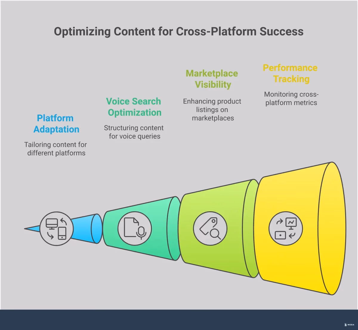 Search Everywhere Optimization: Beyond Google Strategy Professional infographic showing Search Everywhere Optimization strategy with four main sections: Platform-Specific Content Adaptation showing content transformation across multiple channels, Voice and Visual Search Optimization featuring FAQ structures and schema markup, E-commerce Marketplace Visibility with Amazon and marketplace optimization tactics, and Cross-Platform Performance Tracking displaying analytics dashboards and KPI metrics. Each section includes specific tools, techniques, and measurable outcomes for implementing multi-platform search visibility beyond traditional Google SEO.
