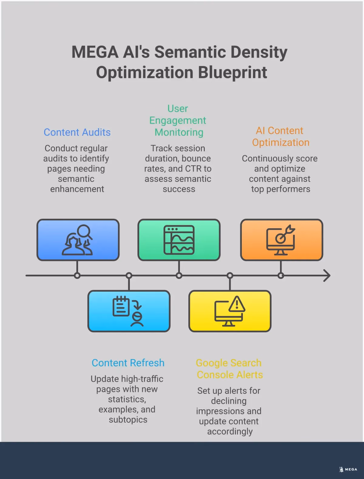 Professional infographic showing semantic density optimization strategies for AI search, featuring four main sections: Topic Gap Analysis Framework with competitor research tools and content mapping techniques, Entity Relationship Mapping showing structured data implementation and knowledge graph connections, Content Depth Optimization displaying article structure and semantic clustering methods, and AI-Ready Content Maintenance System illustrating audit processes and performance metrics for sustained search visibility.