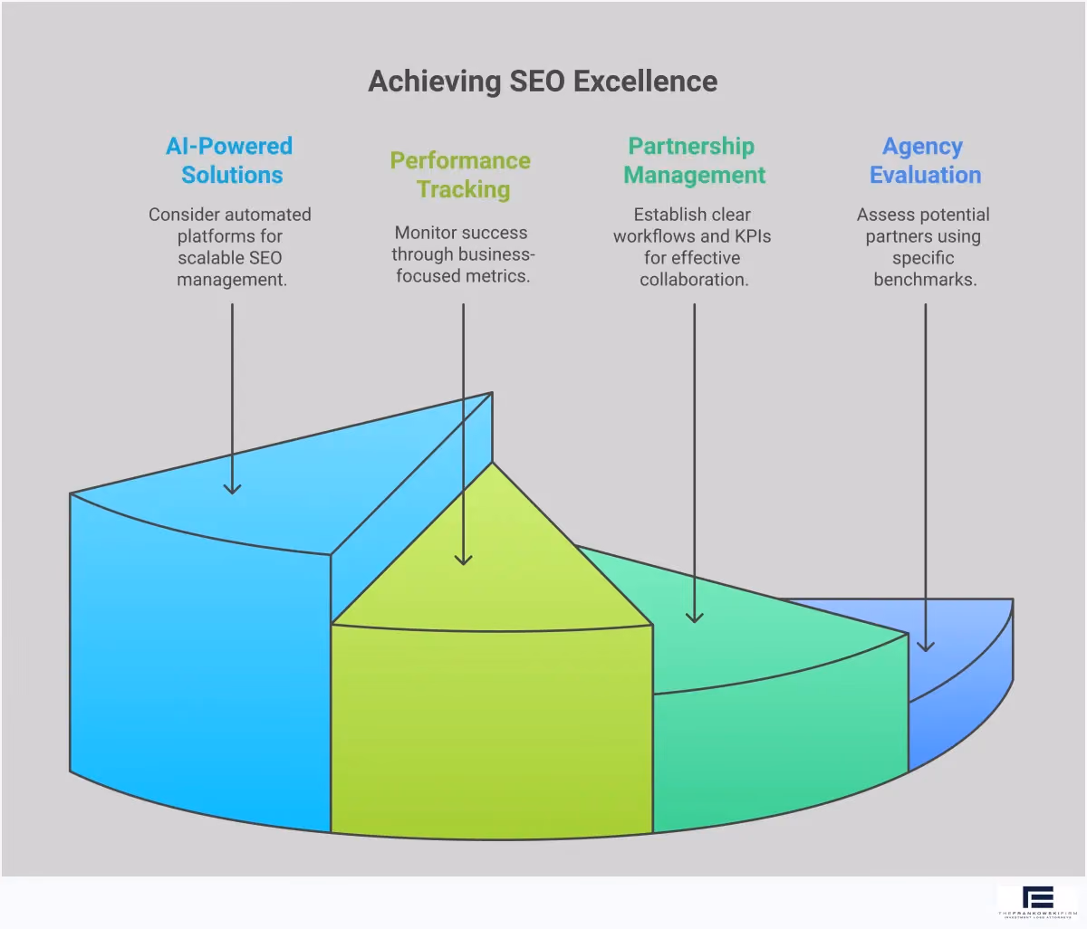 SEO Agency Selection & Management Framework Professional infographic showing SEO agency selection and management framework with four main sections: Agency Evaluation Criteria featuring assessment benchmarks and client retention metrics, Partnership Management Process showing structured workflows and KPI tracking, Performance Tracking Framework displaying business-focused metrics and technical monitoring, and AI-Powered Alternative Solutions highlighting automated platform capabilities and cost comparisons. Each section includes specific tools, timeframes, and actionable steps for implementing effective SEO partnerships.