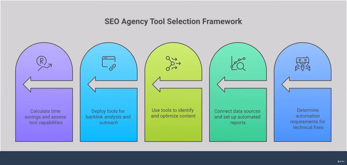 Professional infographic showing SEO agency tool selection framework with five main sections covering technical automation, client reporting, content optimization, link building, and ROI evaluation. Each section contains specific tools, metrics, and implementation strategies with concrete examples and actionable steps for agency workflow optimization.