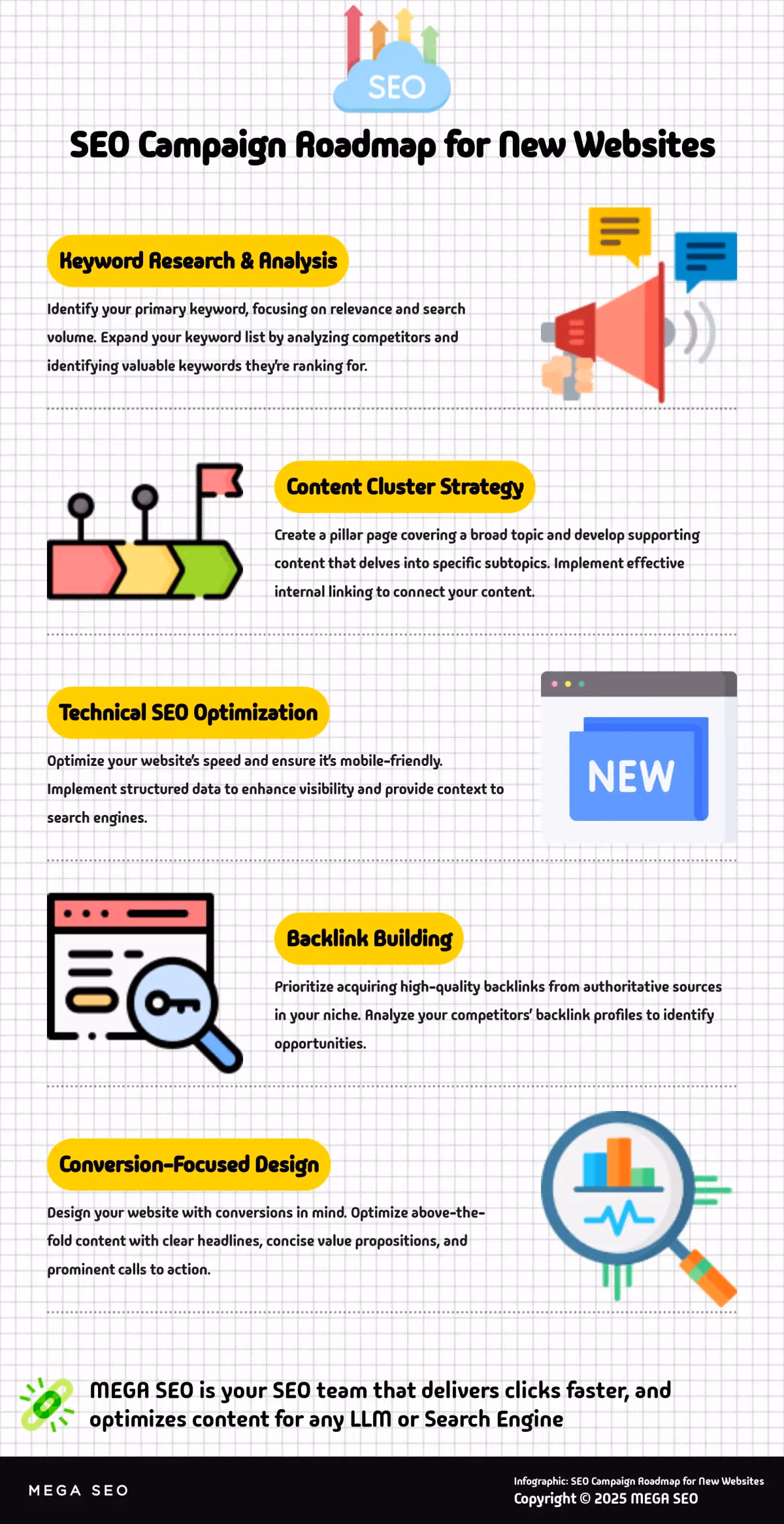 SEO Campaign Roadmap for New Websites A 5-step infographic outlining the process of building an SEO campaign for a new website.