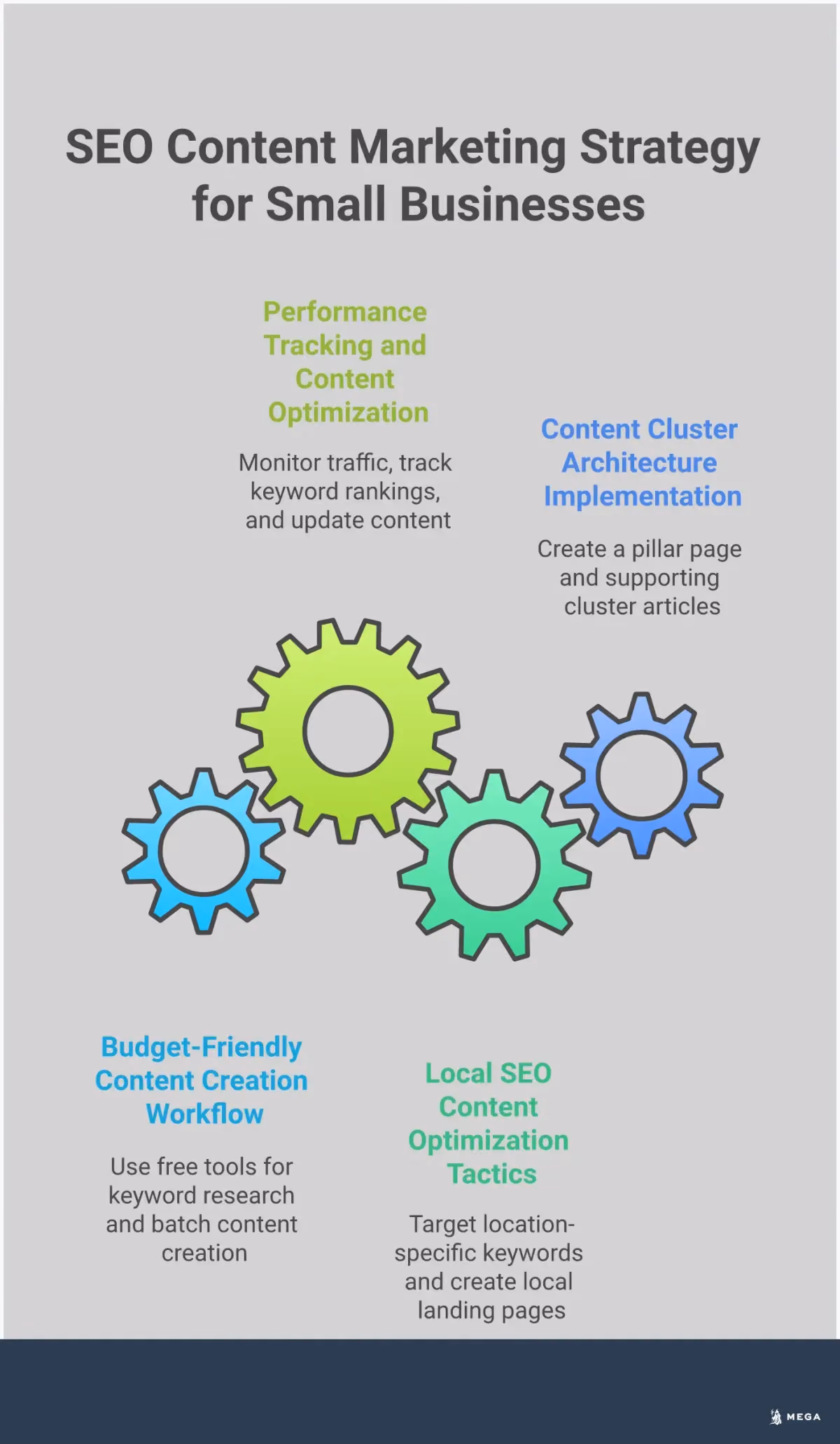 SEO Content Marketing Strategy for Small Businesses Professional infographic showing SEO content marketing strategy for small businesses, featuring four main sections: content cluster architecture with pillar pages and supporting articles, local SEO optimization tactics including geographic keywords and Google Business Profile management, performance tracking methods using Google Analytics and Search Console, and budget-friendly content creation workflows using free tools and systematic approaches. Each section includes specific implementation steps, tools, and measurable outcomes designed to help small businesses compete effectively in search results without large marketing budgets.