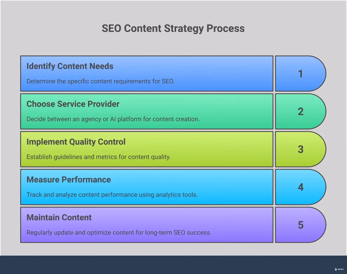 SEO Content Strategy: Agency vs AI Platform Decision Guide Professional infographic comparing traditional SEO agencies versus AI-powered content platforms, featuring cost breakdowns, capability assessments, quality control frameworks, performance measurement strategies, and long-term maintenance planning for small businesses choosing content creation partners
