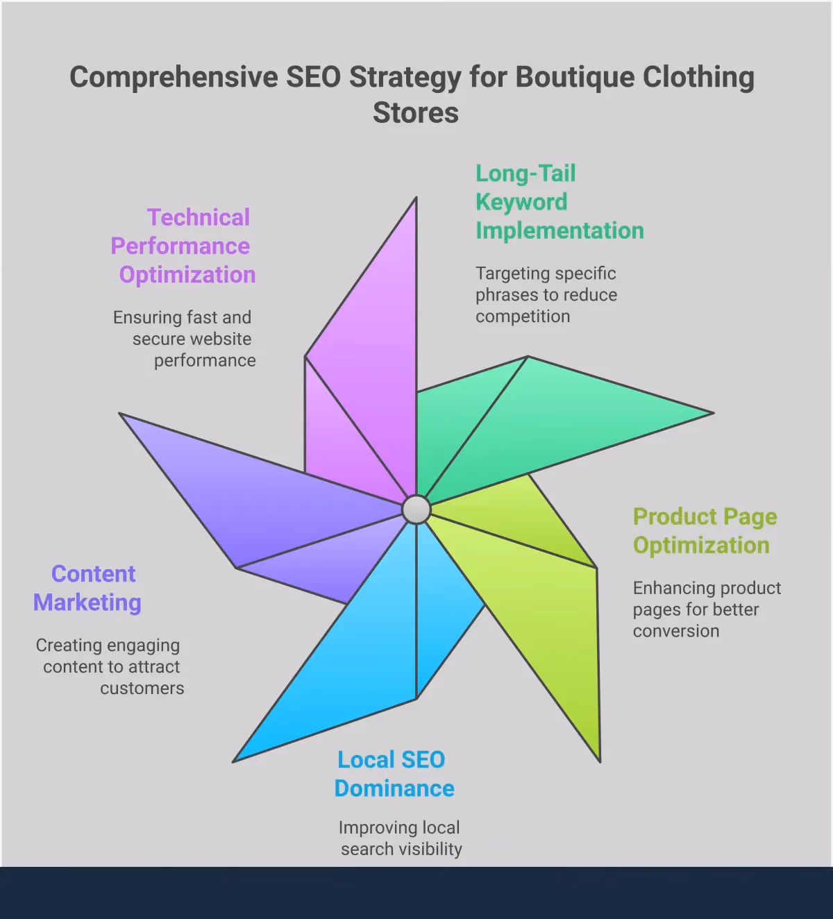 SEO Optimization Framework for Boutique Clothing Stores Professional infographic showing SEO optimization framework for boutique clothing stores with five main sections covering keyword strategy, product page optimization, local SEO tactics, content marketing approaches, and technical performance improvements. Each section includes specific metrics, tools, and actionable steps with purple and blue color scheme and clean typography.