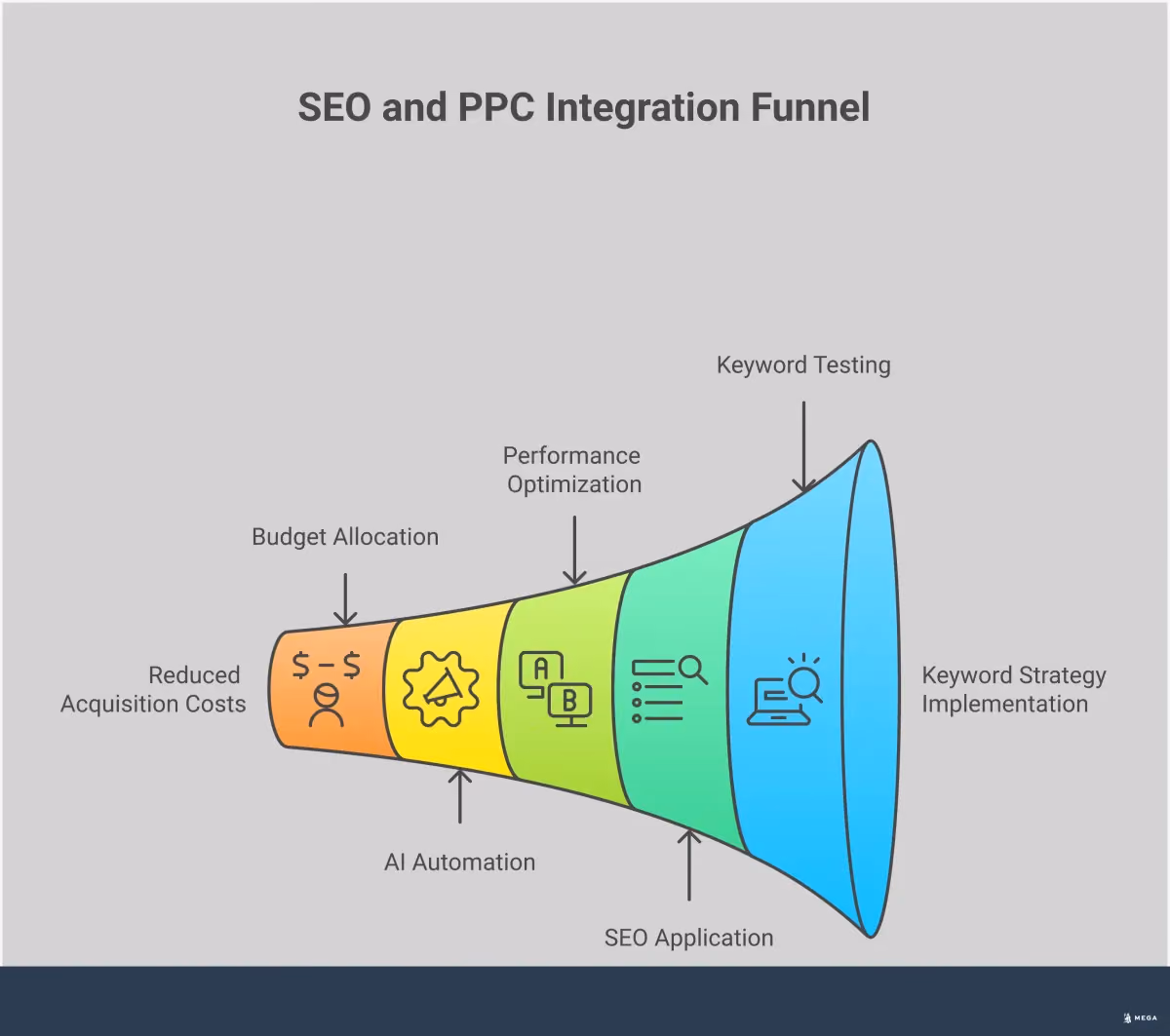 Professional infographic showing SEO and PPC integration strategy with four main sections: Data-Driven Keyword Strategy Implementation featuring PPC testing and organic application, Cross-Channel Performance Optimization with tracking and attribution methods, AI-Powered Campaign Automation displaying automated tools and processes, and Budget Allocation Framework showing strategic spending shifts over time. Each section includes specific tools, timeframes, and performance metrics in a clean, business-focused design.