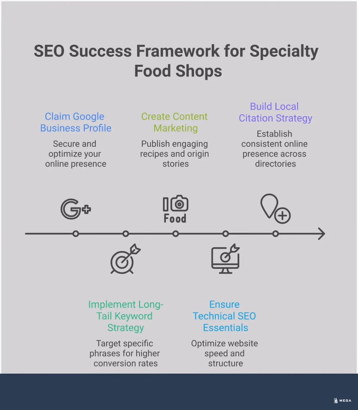 SEO Success Framework for Specialty Food Shops Professional infographic showing SEO strategies for specialty food shops, featuring sections on Google Business Profile optimization, keyword strategy, content marketing, technical SEO, and local citations. Each section includes specific metrics, tools, and actionable steps with food-related examples like artisan cheese shops and gourmet markets. The design uses clean typography and food-themed visual elements without any currency symbols or financial logos.