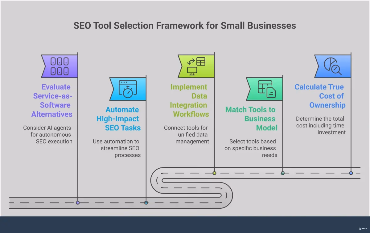 SEO Tool Selection Framework for Small Businesses Professional infographic showing SEO tool selection framework for small businesses. Features five main sections covering cost calculation, business model matching, data integration, automation strategies, and service alternatives. Uses clean typography and structured layout with actionable insights for each section. Includes specific metrics, time investments, and implementation details without any financial symbols or logos.