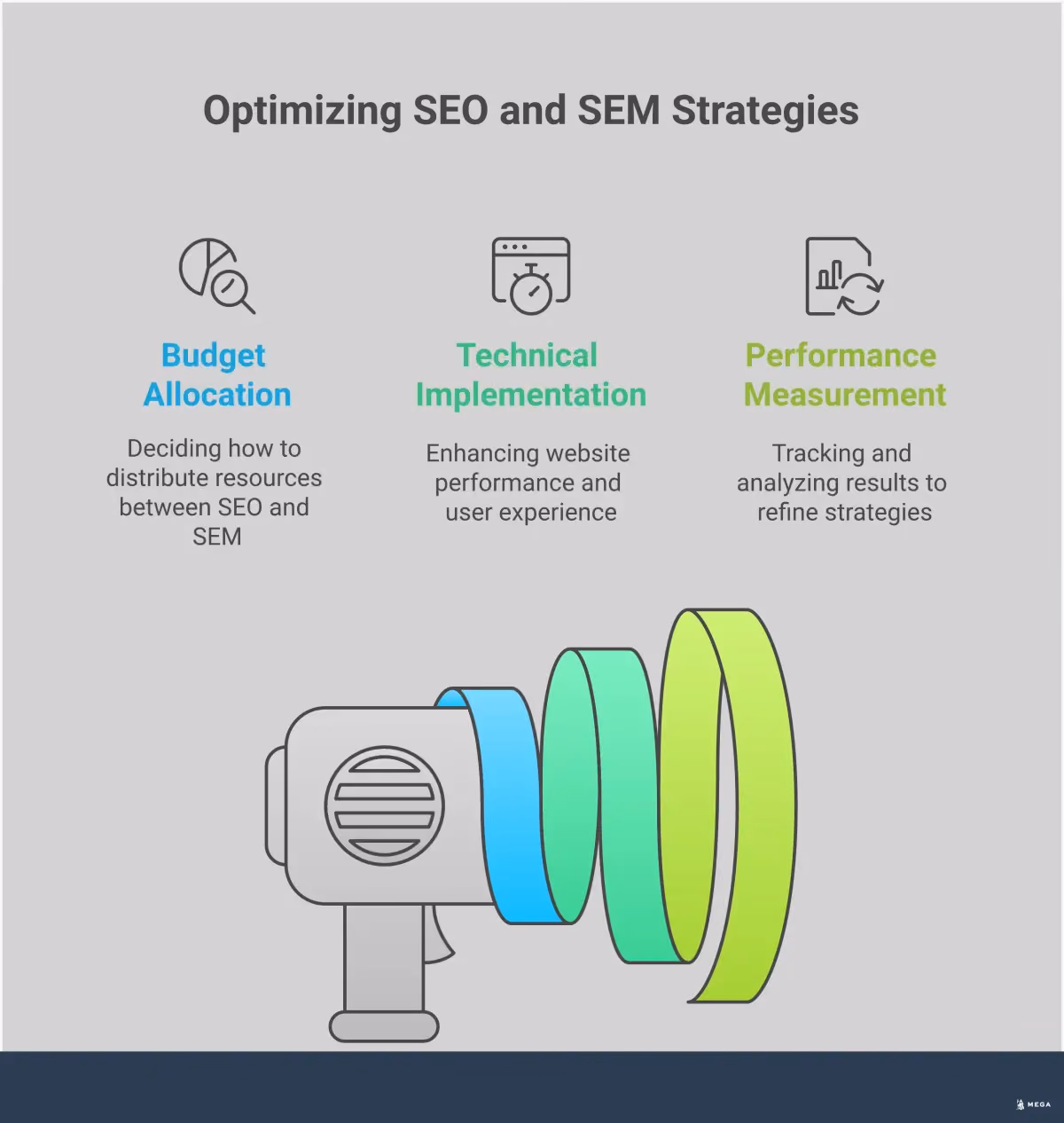 SEO vs SEM: Strategic Implementation Framework Professional infographic showing SEO vs SEM strategic implementation framework with four main sections: Cross-Channel Data Integration Strategy showing analytics setup and UTM tracking, Budget Allocation Framework displaying percentage splits and ROI calculations, Technical Implementation Roadmap featuring Core Web Vitals and conversion tracking, and Performance Measurement System with tracking metrics and reporting tools. Each section includes specific tools, percentages, and actionable steps for implementing both SEO and SEM strategies effectively.