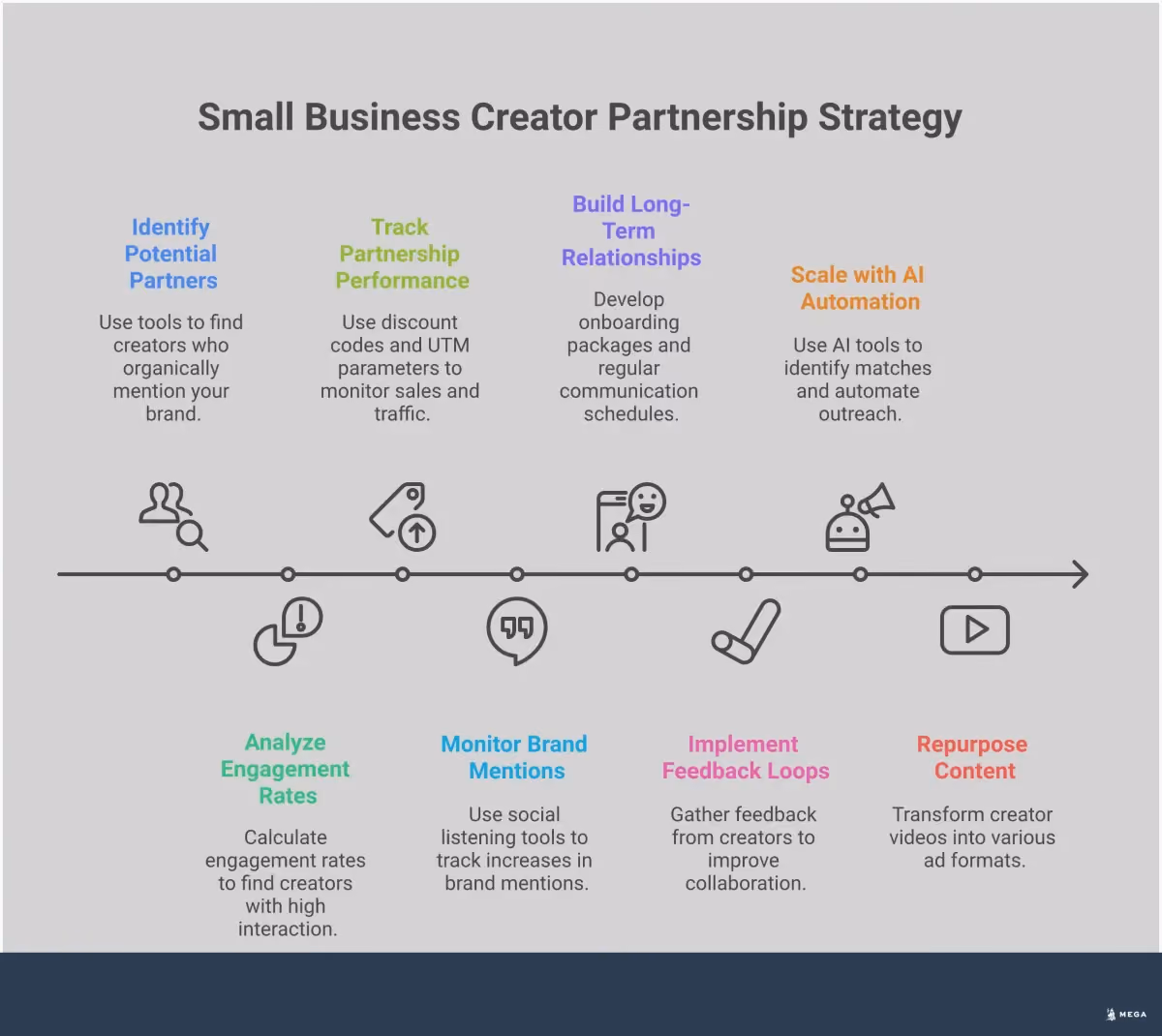 Small Business Creator Partnership Strategy Infographic showing small business creator partnership strategy with four main sections: Finding Genuine Brand Advocates (showing social media audit tools and engagement rate calculations), Tracking Partnership Performance (displaying analytics dashboards and UTM parameter setup), Building Long-Term Relationships (illustrating communication schedules and tiered partnership levels), and Scaling with AI-Powered Automation (featuring AI tools and automated workflow diagrams). Each section includes specific tools, metrics, and actionable steps for small businesses to build authentic creator partnerships without large budgets.