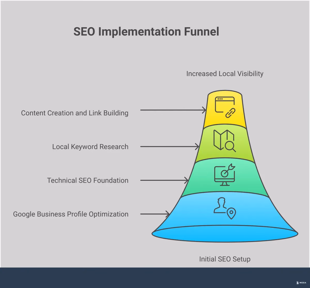 Small Business SEO Implementation Framework Professional infographic showing a comprehensive small business SEO implementation framework with four main sections: Google Business Profile optimization with citation management and review strategies, technical SEO foundation including Core Web Vitals and site speed optimization, local keyword research methodology with competitor analysis tools, and content creation with link building tactics. Each section contains specific metrics, tools, and actionable steps for small business owners to improve their search engine visibility and attract local customers.